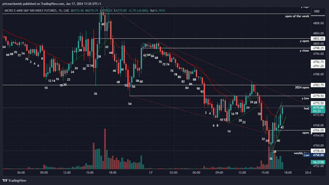 CME_MINI:MES1! Chart Image by priceactiontds