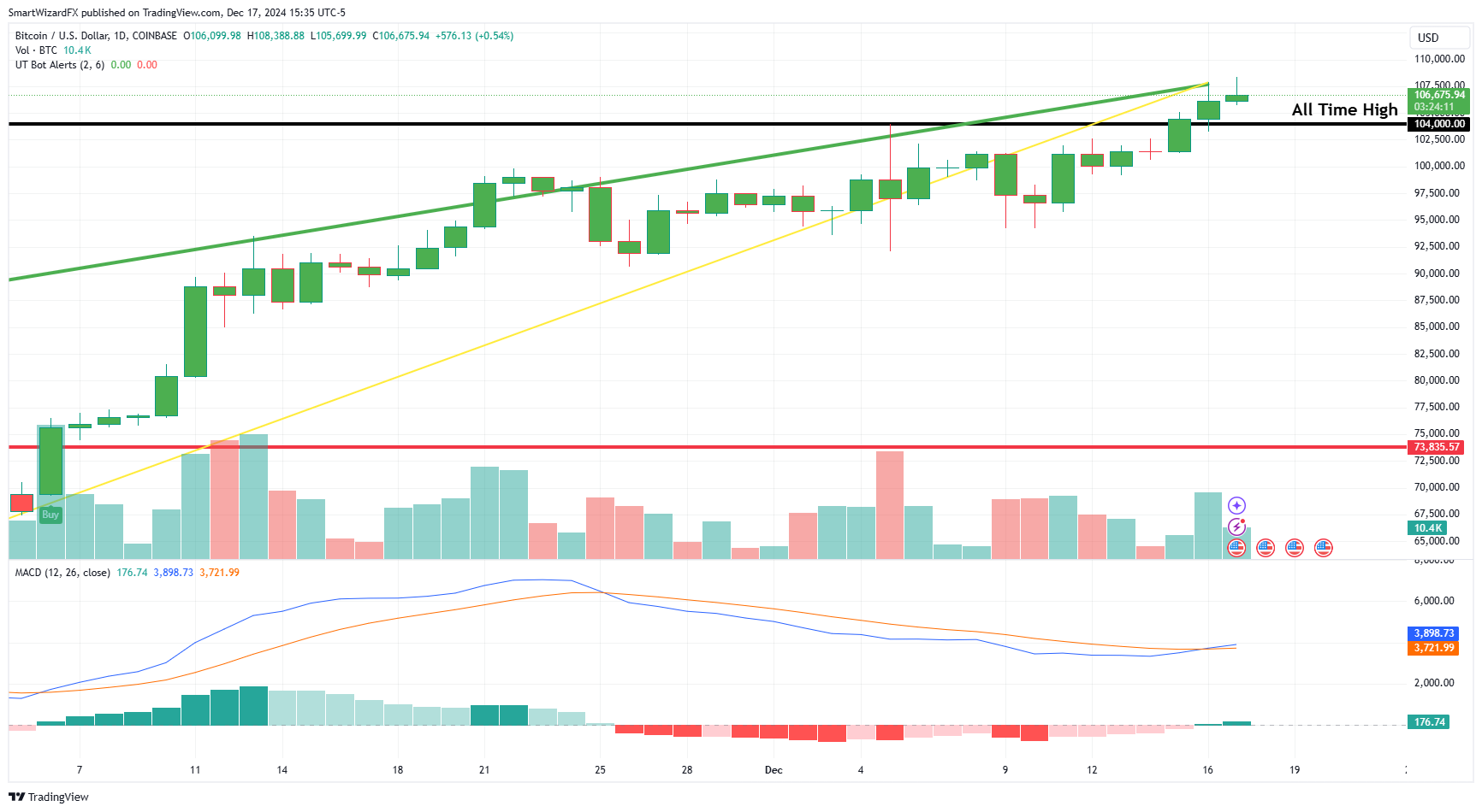 COINBASE:BTCUSD Chart Image by SmartWizardFX