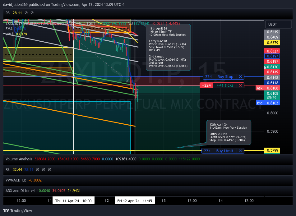 BITGET:ZRXUSDT.P Chart Image by davidjulien369