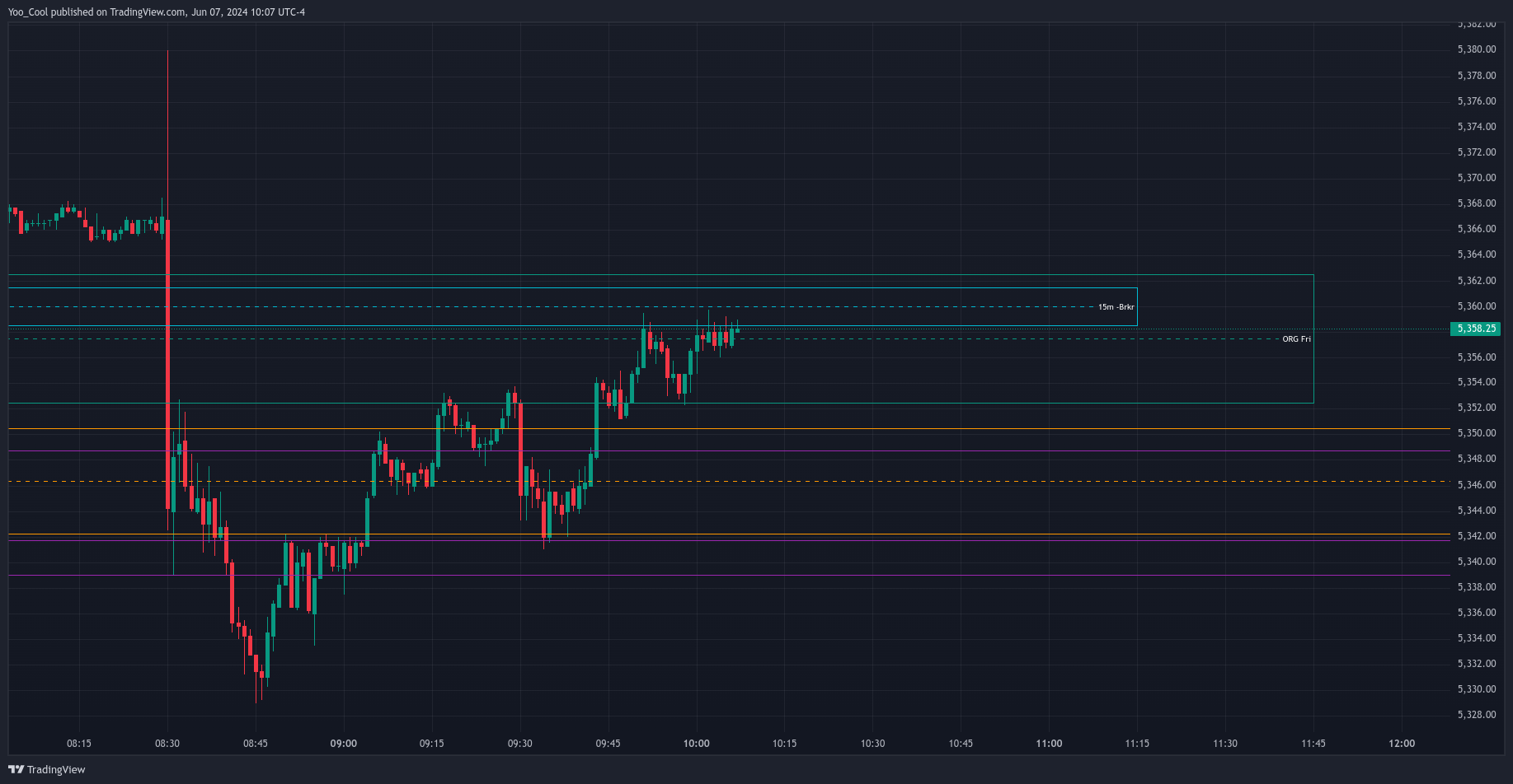 CME_MINI:ESM2024 Chart Image by Yoo_Cool