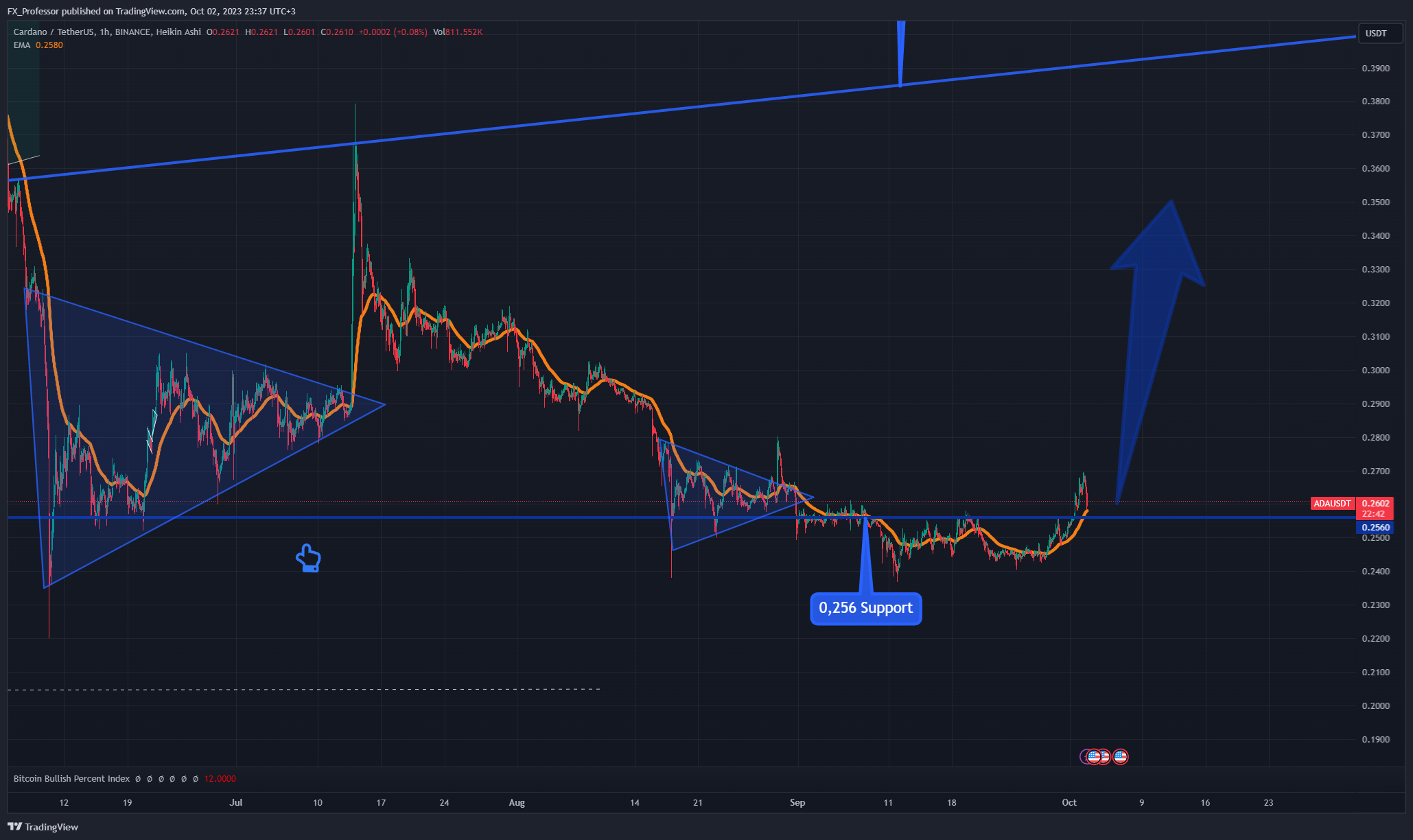 BINANCE:ADAUSDT Chart Image by FX_Professor