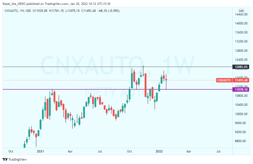 NSE:CNXAUTO Chart Image by Rajat_the_HERO