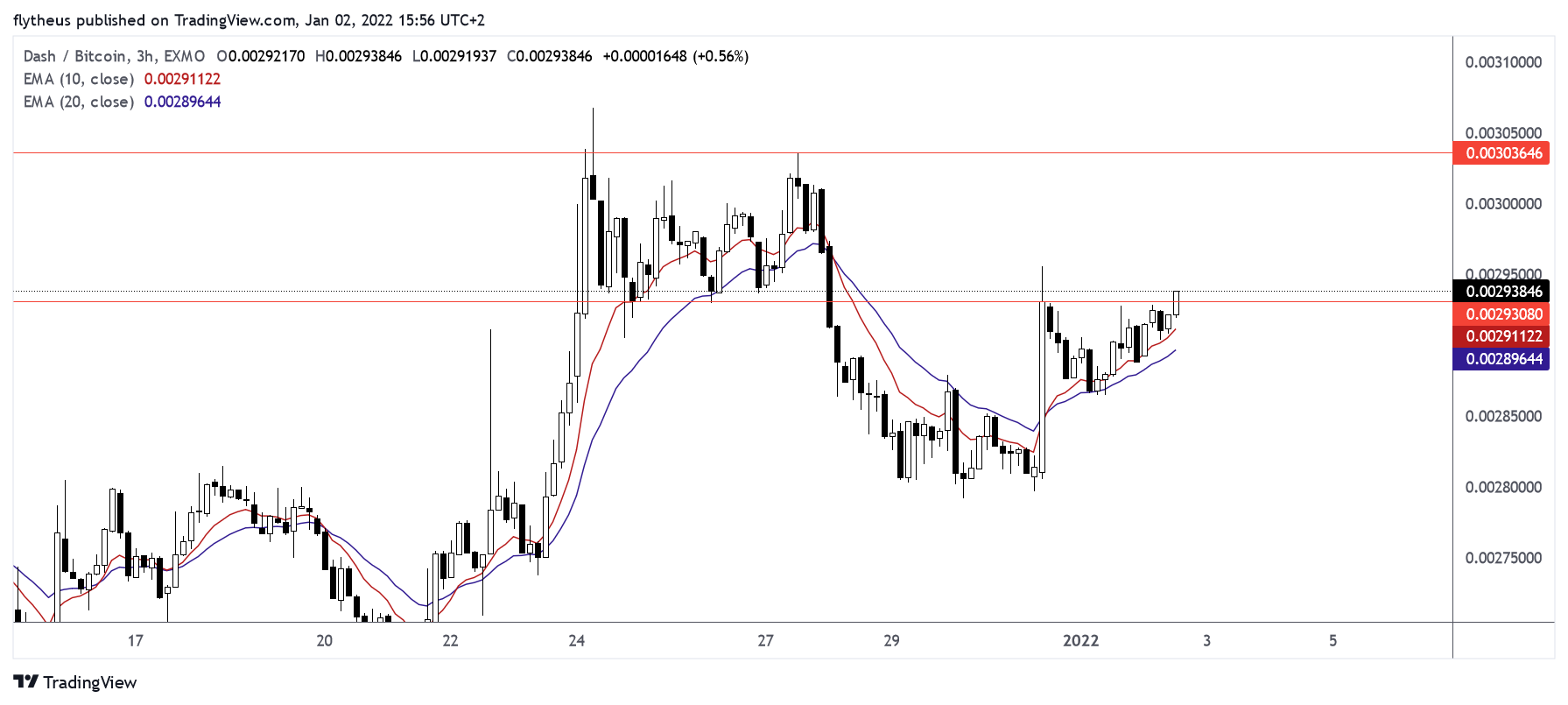 EXMO:DASHBTC Chart Image by TradeLive-
