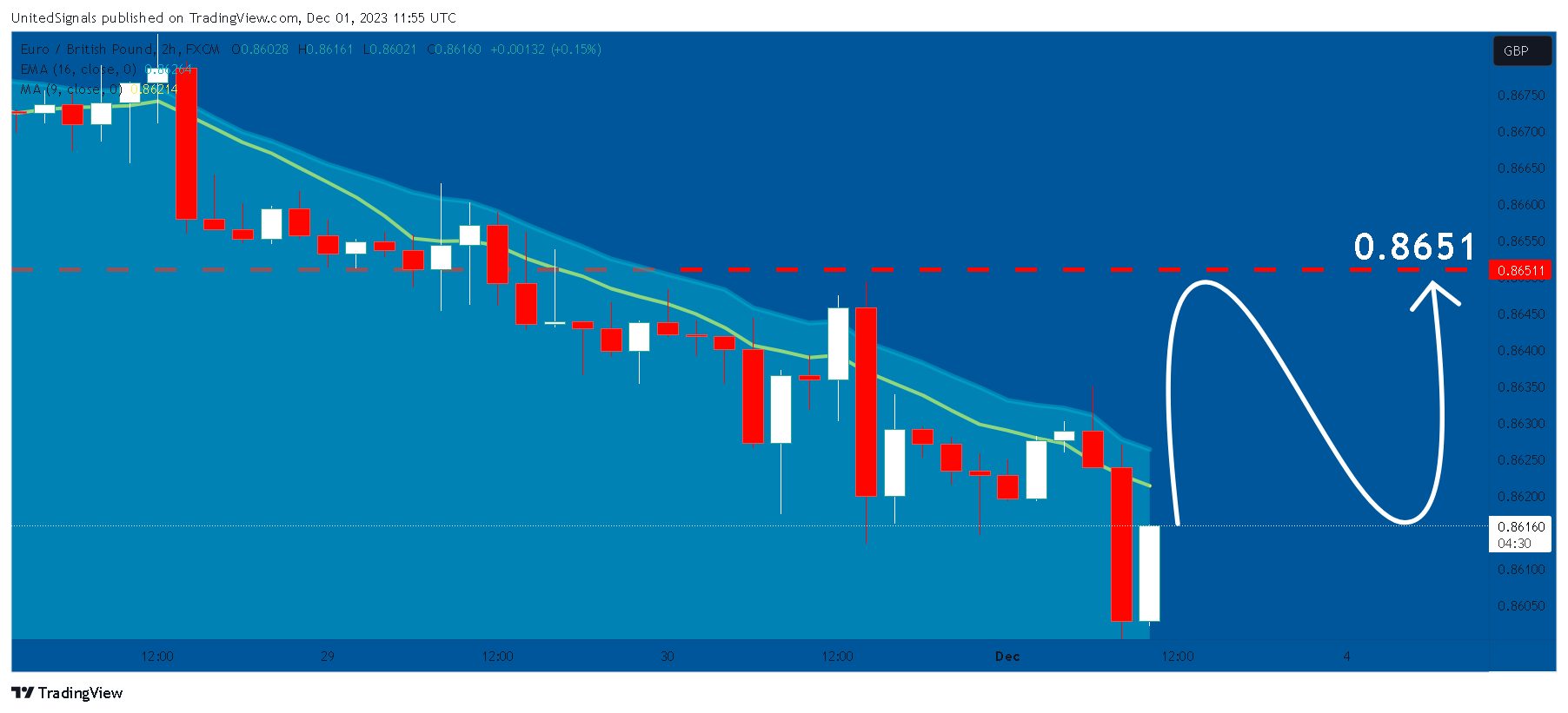 FX:EURGBP Chart Image by UnitedSignals