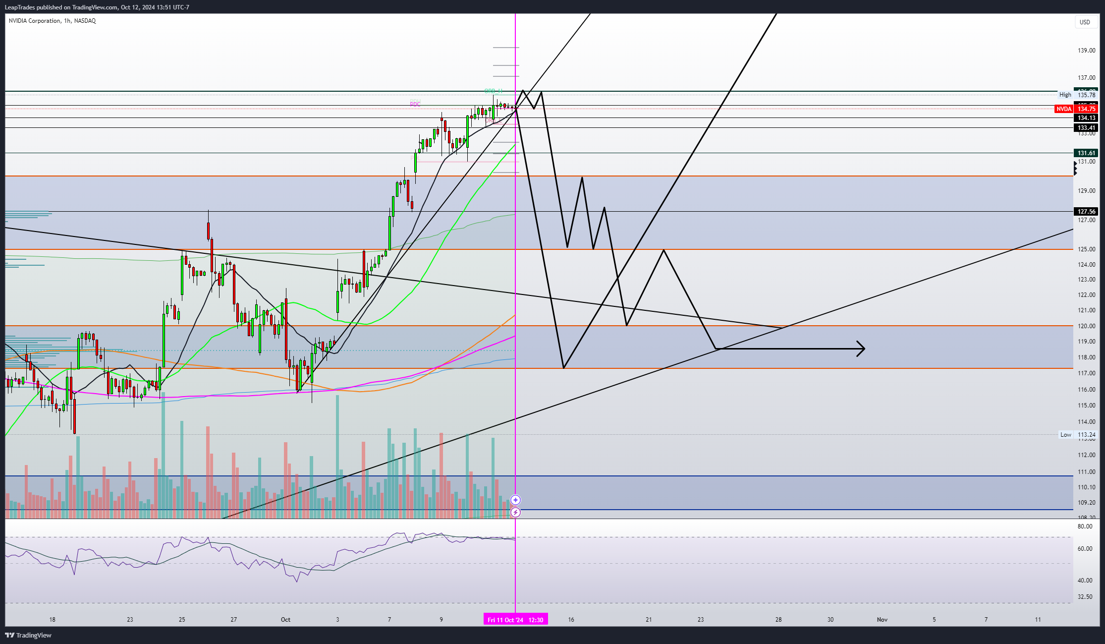 BATS:NVDA Chart Image by LeapTrades