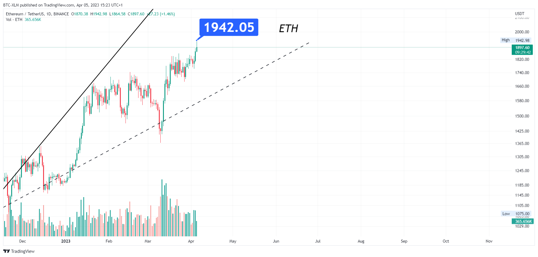 BINANCE:ETHUSDT Chart Image by BTC-XLM