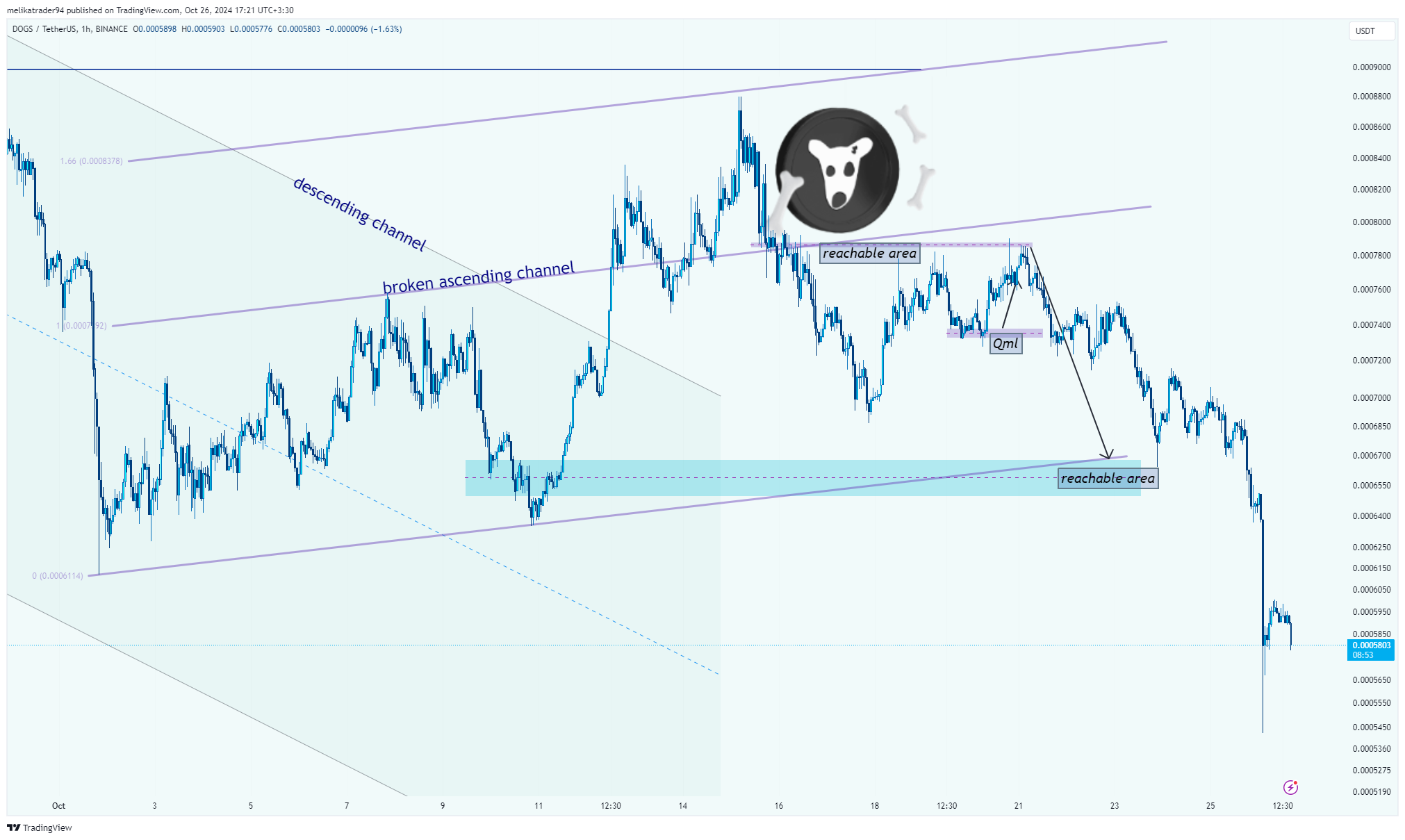 BINANCE:DOGSUSDT Chart Image by melikatrader94