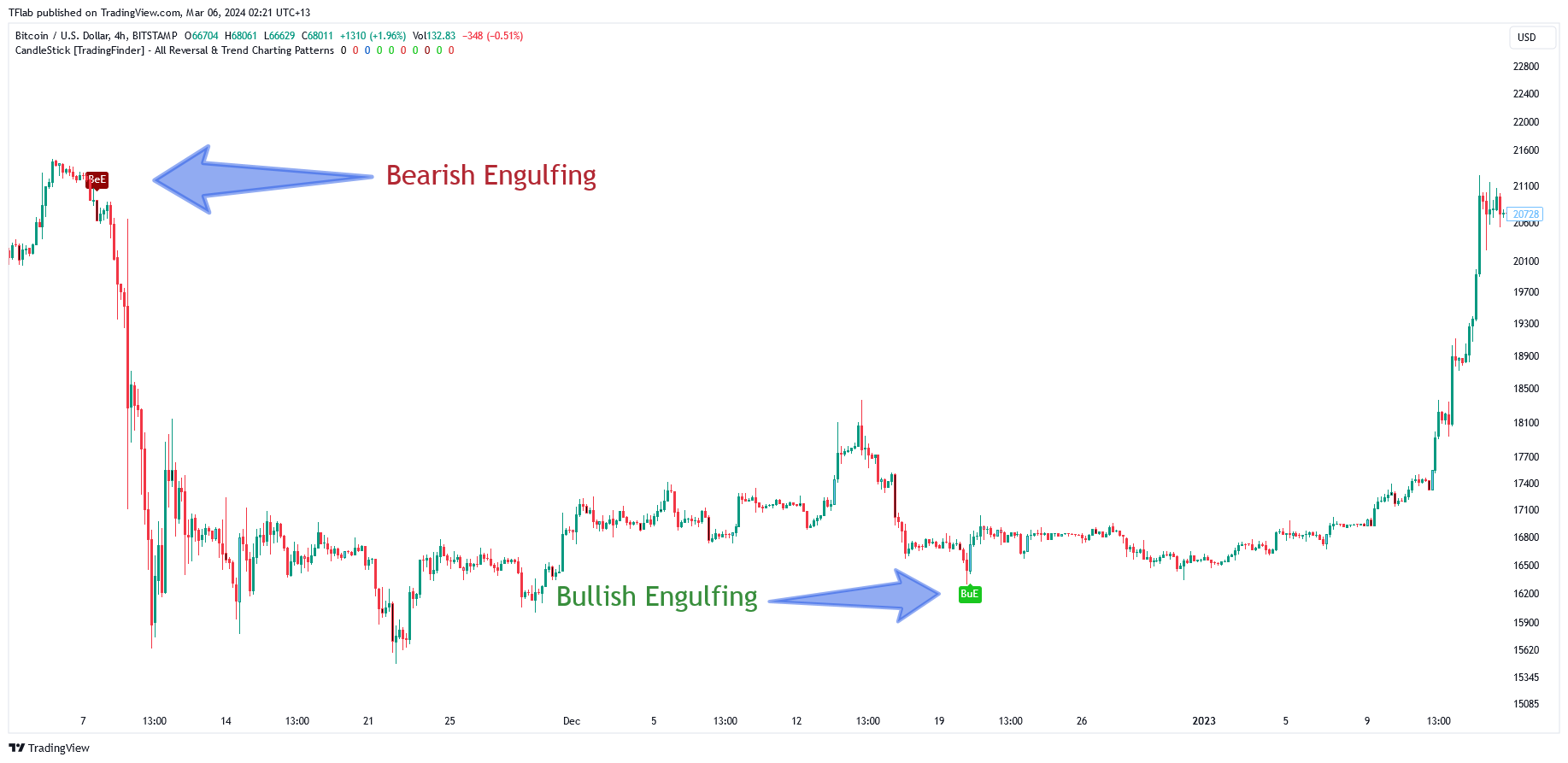 BITSTAMP:BTCUSD Chart Image by TFlab
