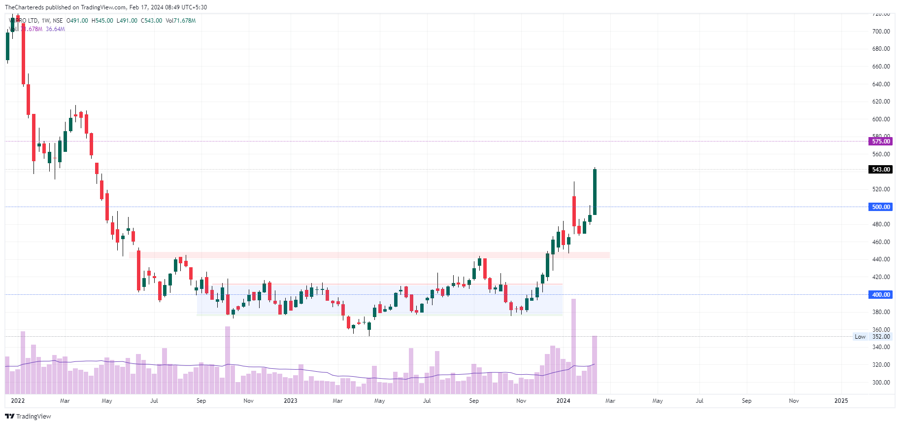 NSE:WIPRO Chart Image by TheChartereds