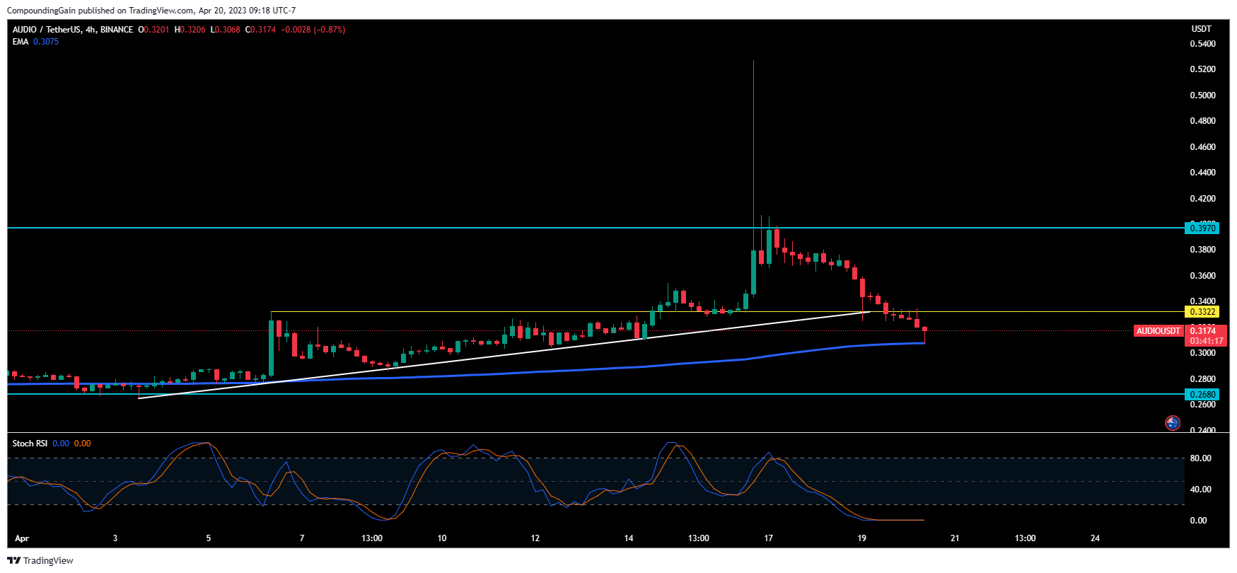 BINANCE:AUDIOUSDT Chart Image by CompoundingGain