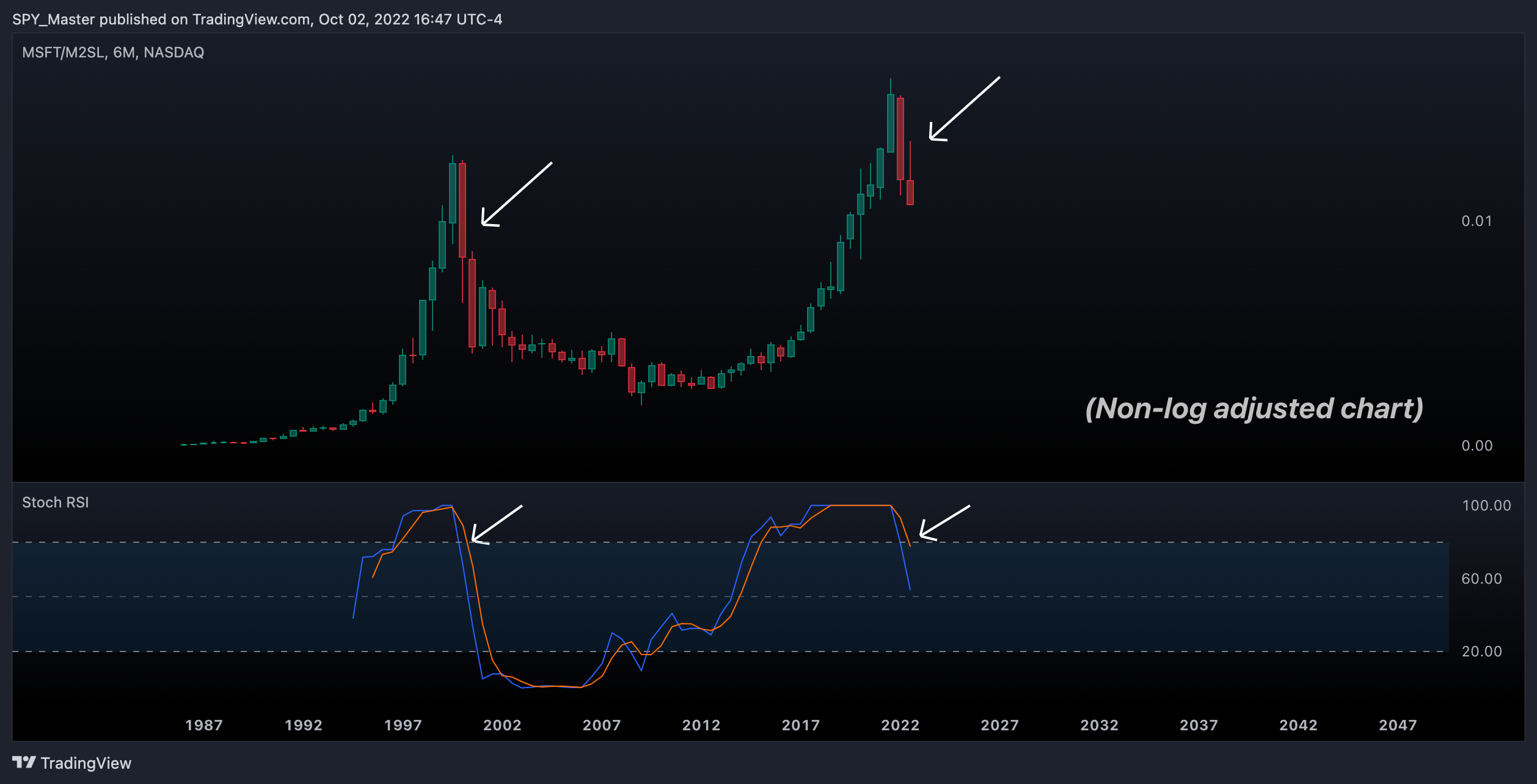 NASDAQ:MSFT/FRED:M2SL Chart Image by SpyMasterTrades