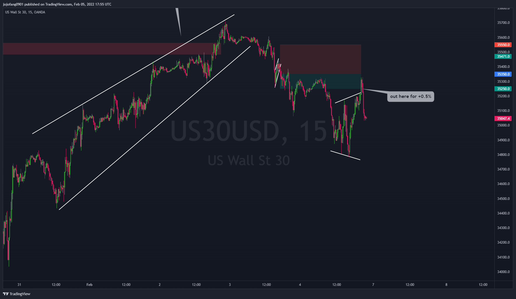 OANDA:US30USD Chart Image by jojofang0901