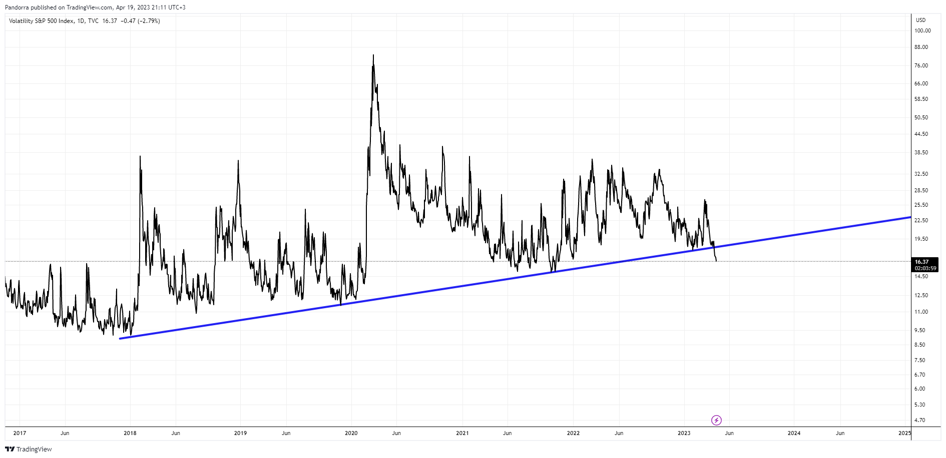TVC:VIX Chart Image by PandorraResearch