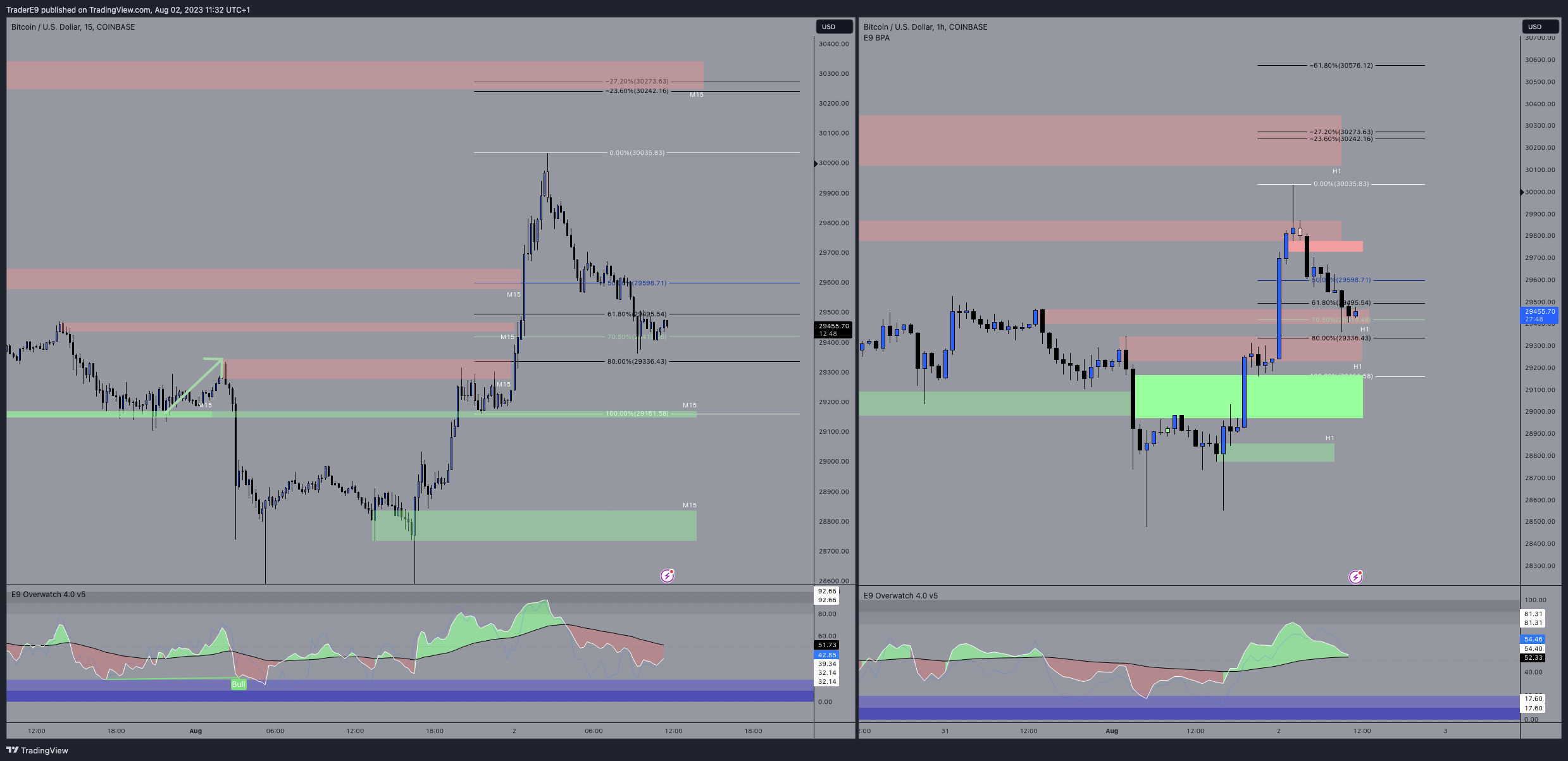 COINBASE:BTCUSD Chart Image by E9XBT