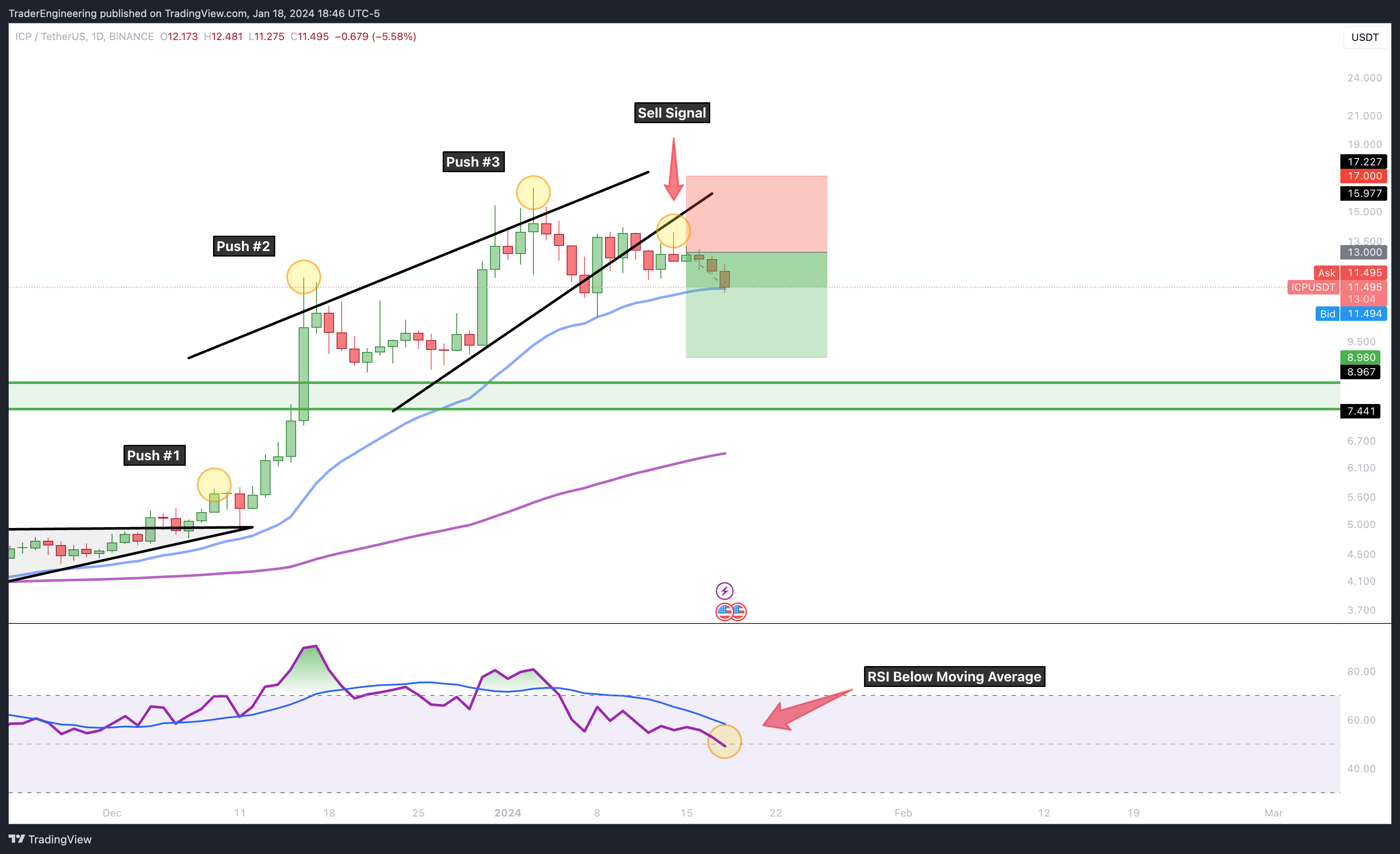 BINANCE:ICPUSDT Chart Image by TraderEngineering