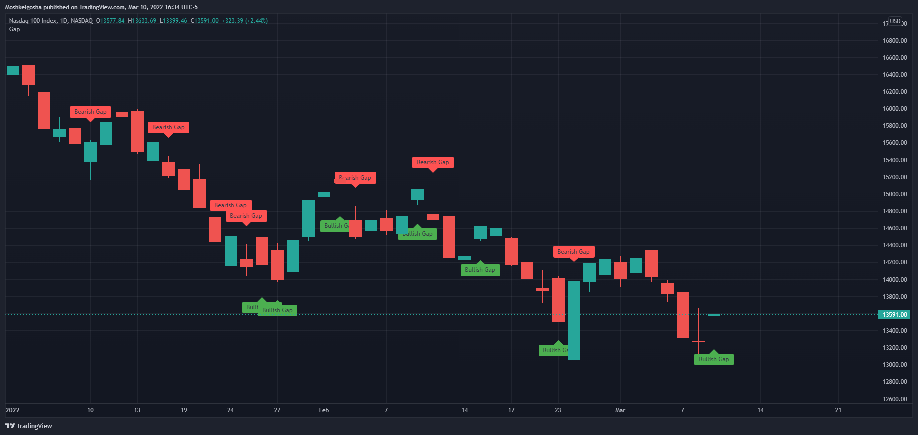 NASDAQ:NDX Chart Image by Moshkelgosha