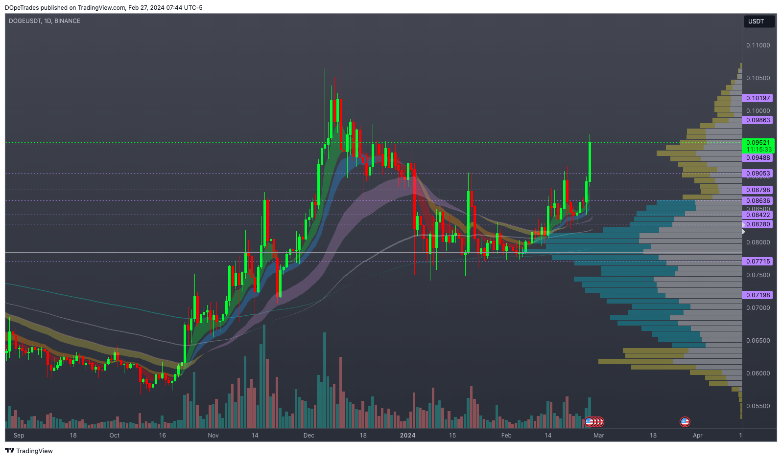 BINANCE:DOGEUSDT Chart Image by DOpeTrades