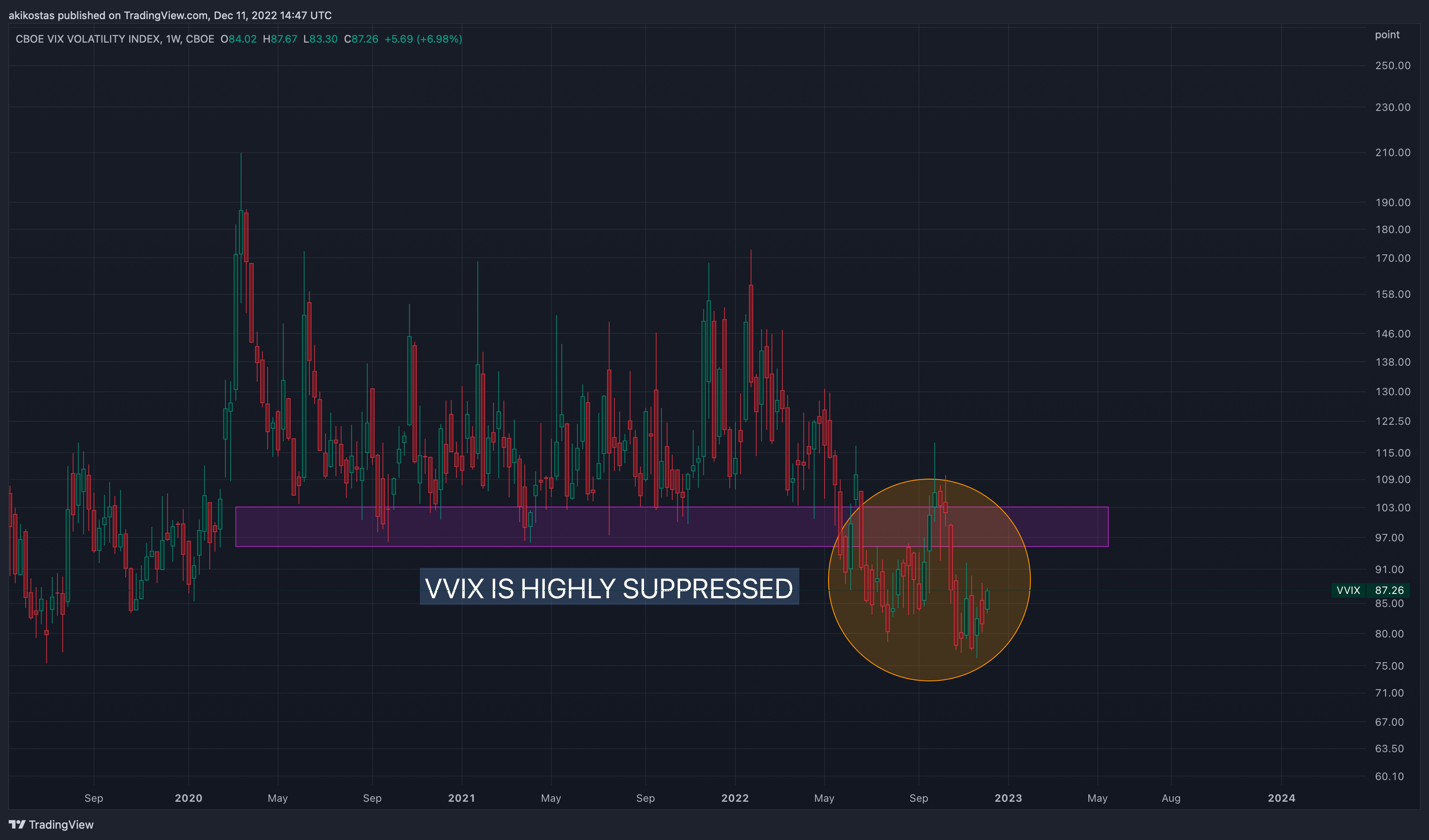 CBOE:VVIX Chart Image by akikostas