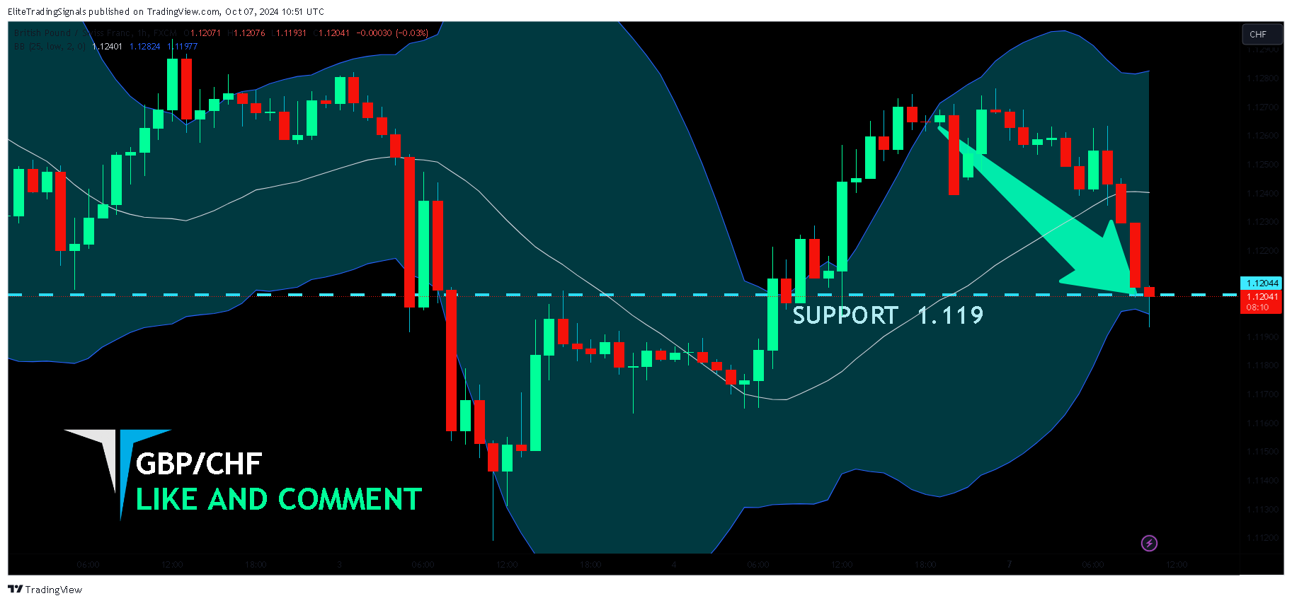 FX:GBPCHF Chart Image by EliteTradingSignals