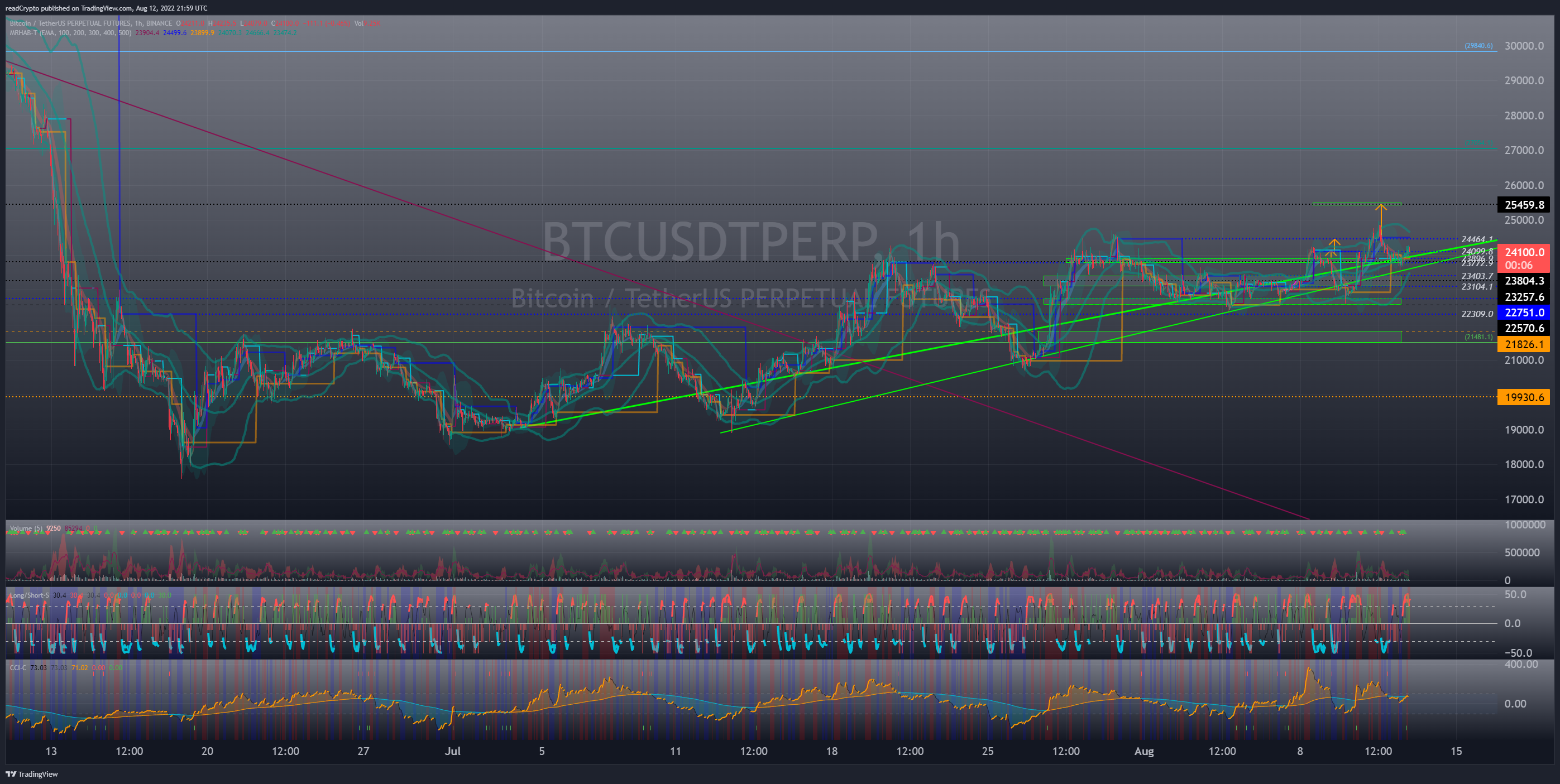 BINANCE:BTCUSDTPERP Chart Image by readCrypto
