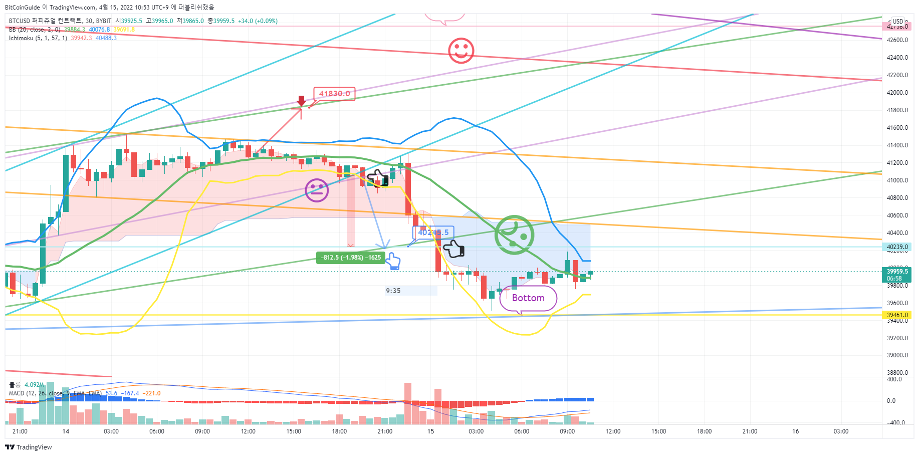 BYBIT:BTCUSD Chart Image by BitCoinGuide