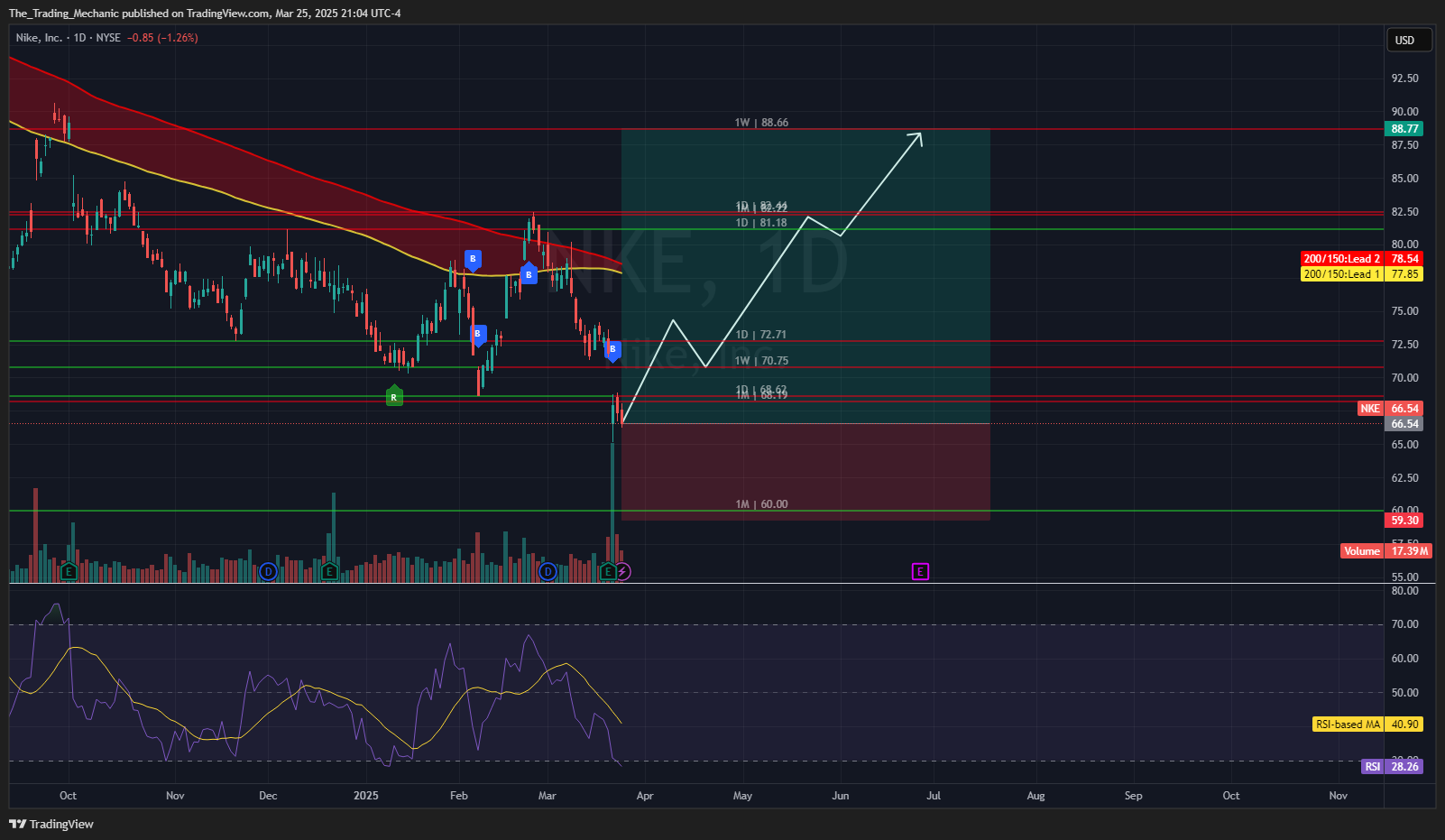 BATS:NKE Chart Image by The_Trading_Mechanic