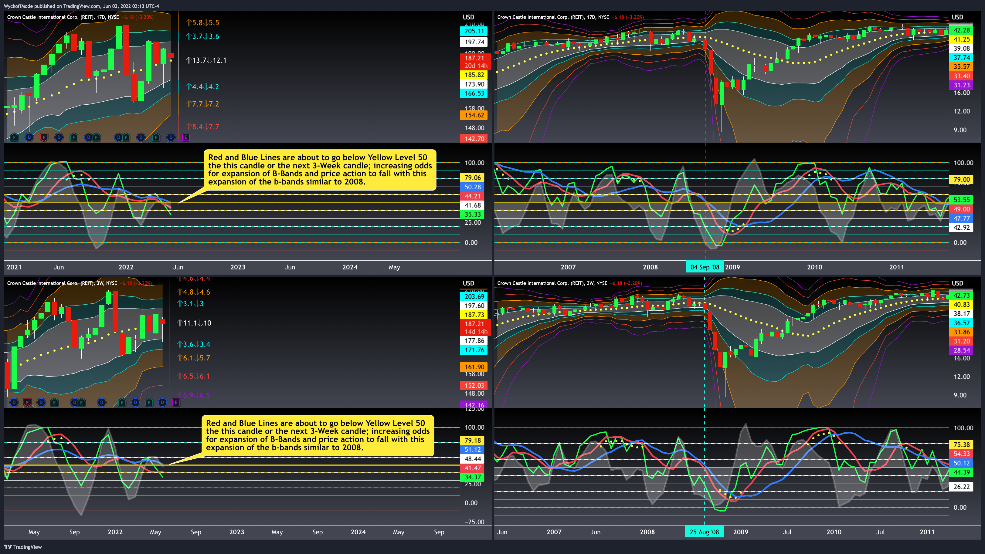 NYSE:CCI Chart Image by WyckoffMode