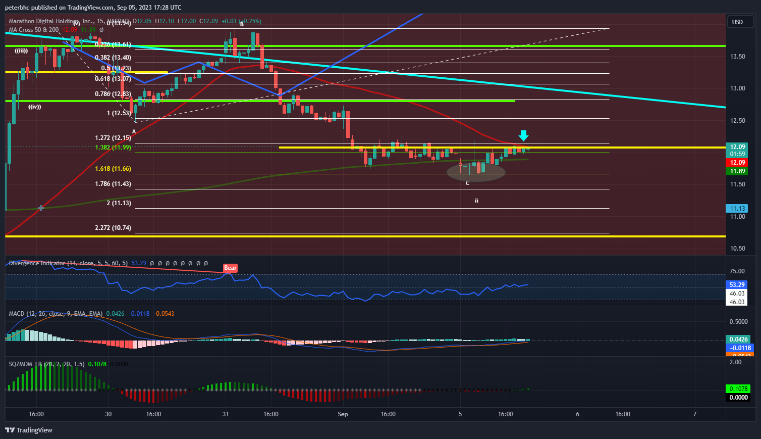 NASDAQ:MARA Chart Image by peterbhc