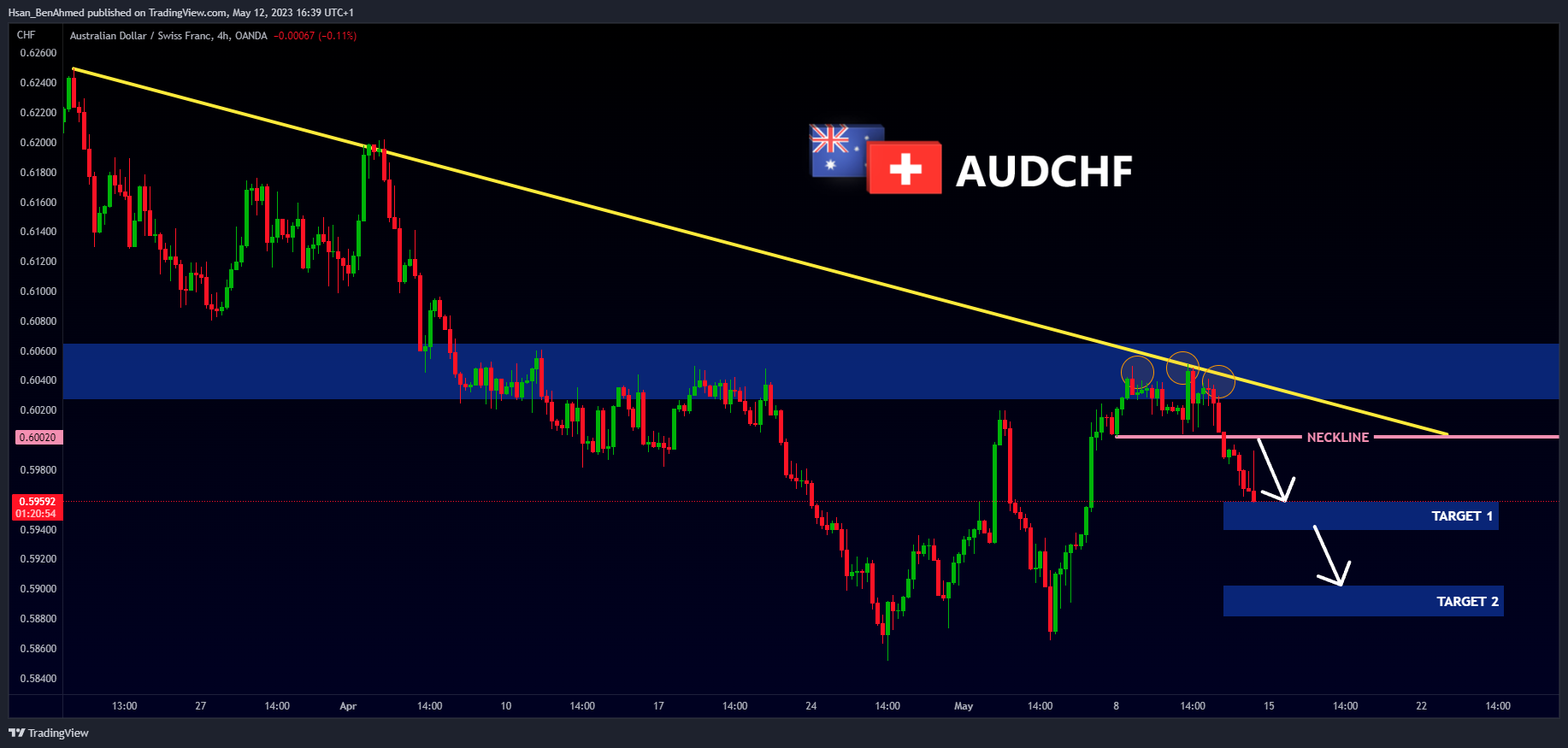 OANDA:AUDCHF Chart Image by Hsan_BenAhmed