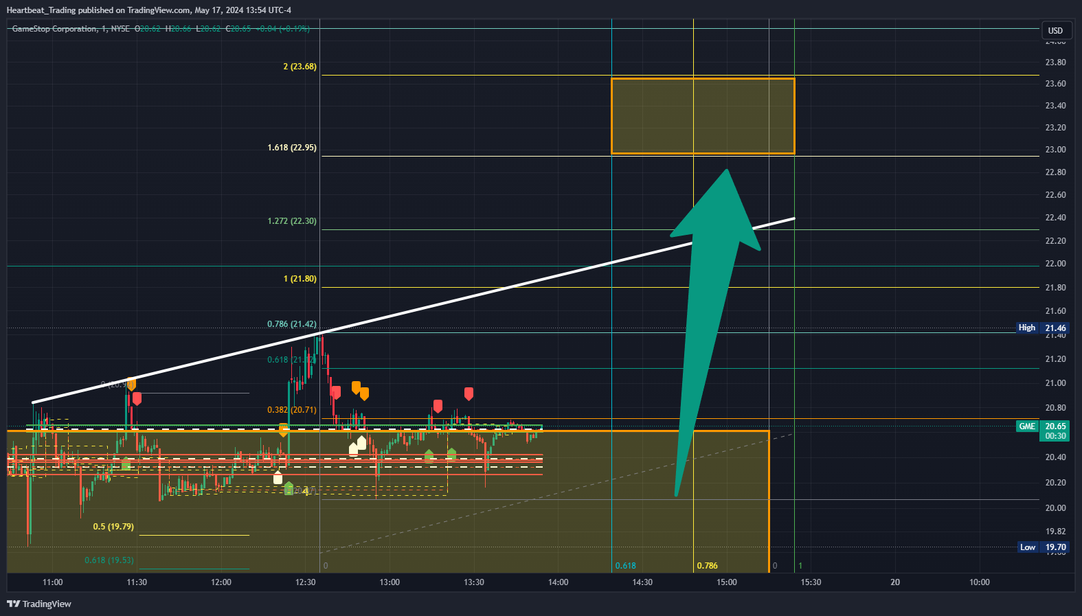 BATS:GME Chart Image by Heartbeat_Trading