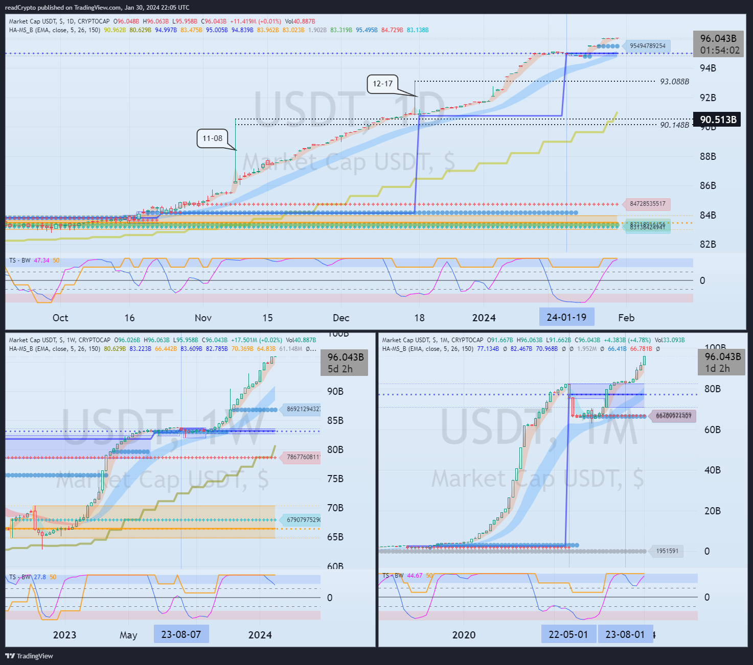 CRYPTOCAP:USDT Chart Image by readCrypto