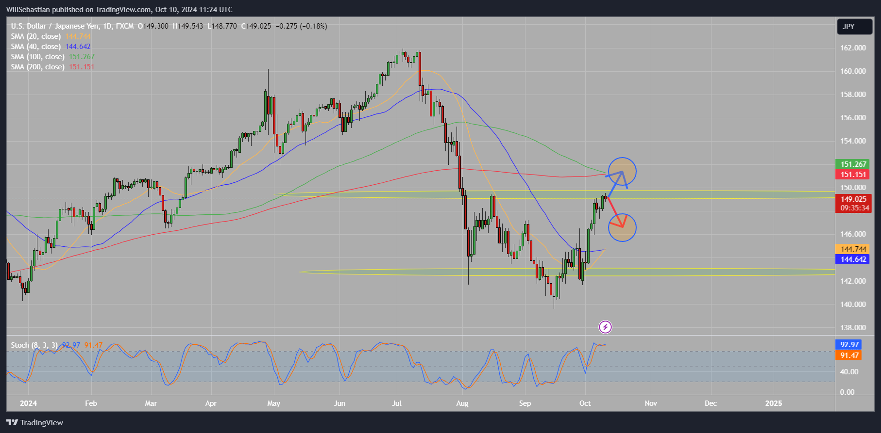 FX:USDJPY Chart Image by WillSebastian
