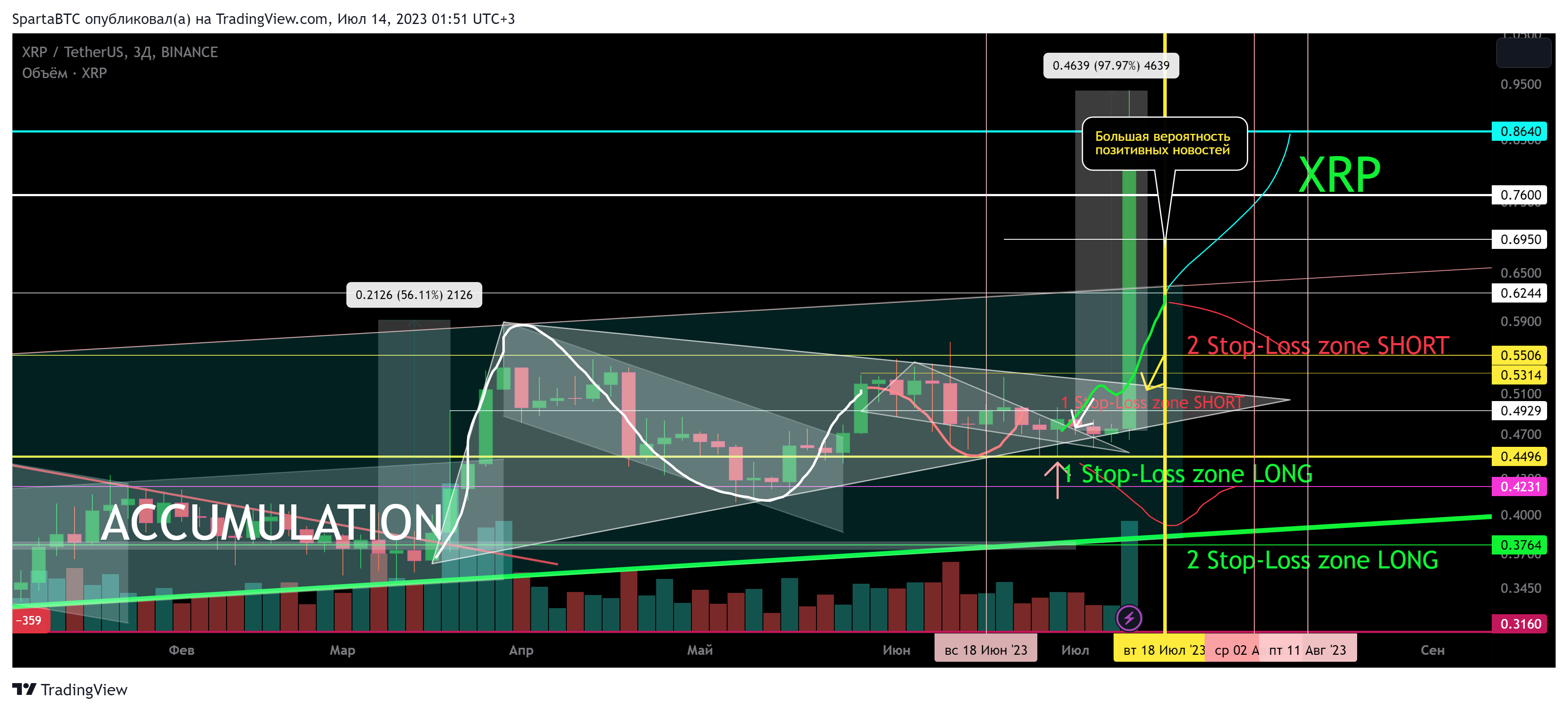 BINANCE:XRPUSDT Chart Image by SpartaBTC