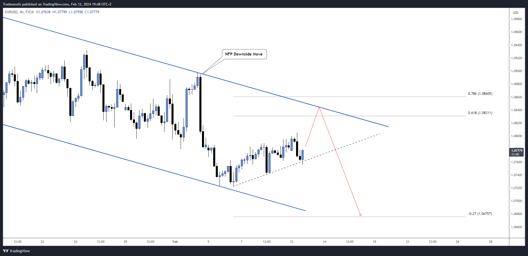FX:EURUSD Chart Image by Tradenessfx
