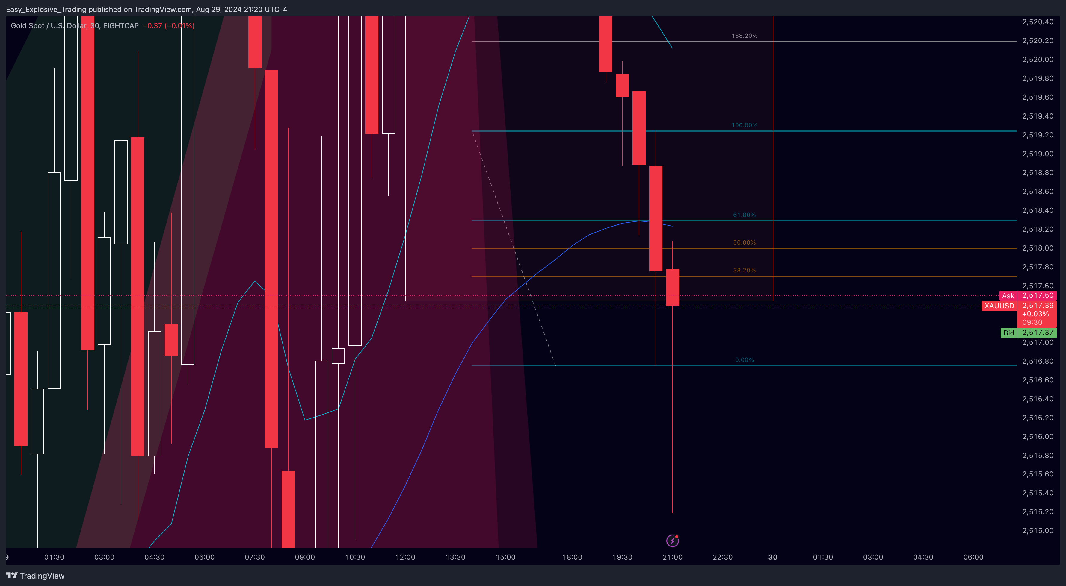 EIGHTCAP:XAUUSD Chart Image by Easy_Explosive_Trading