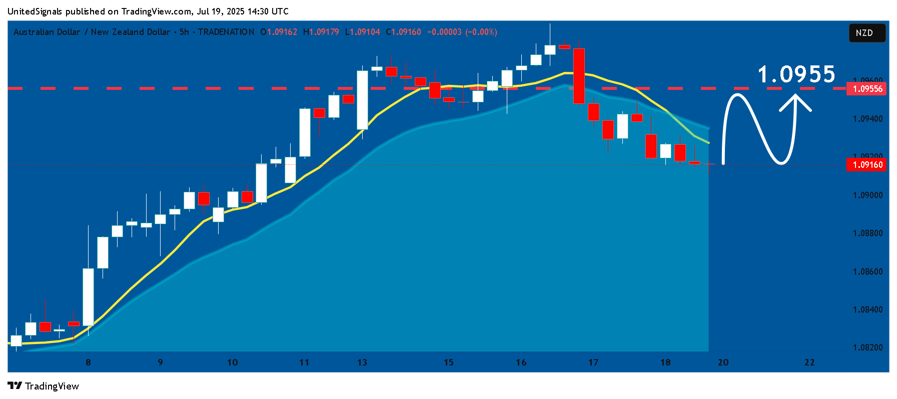 TRADENATION:AUDNZD Chart Image by UnitedSignals