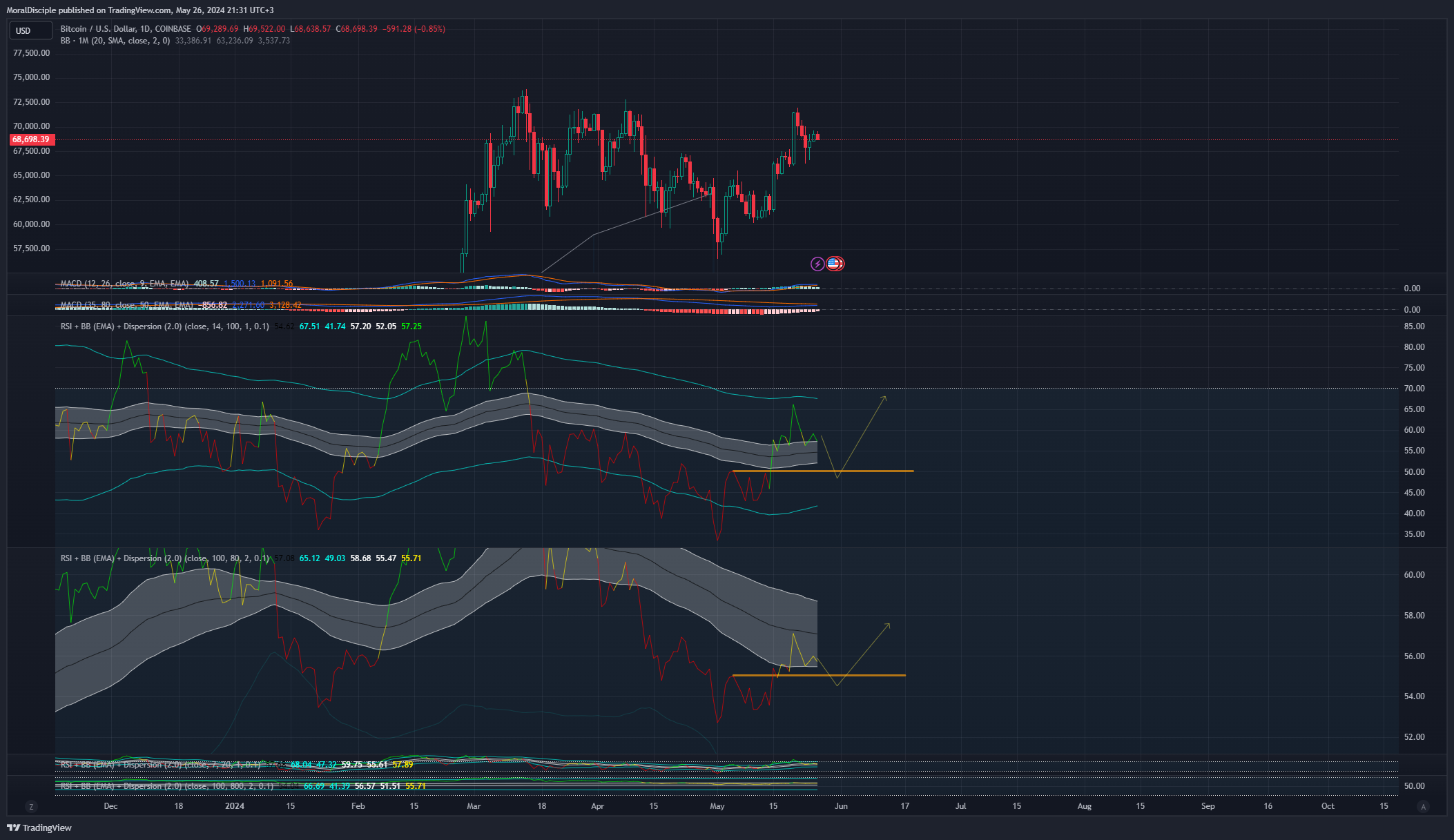 COINBASE:BTCUSD Chart Image by MoralDisciple