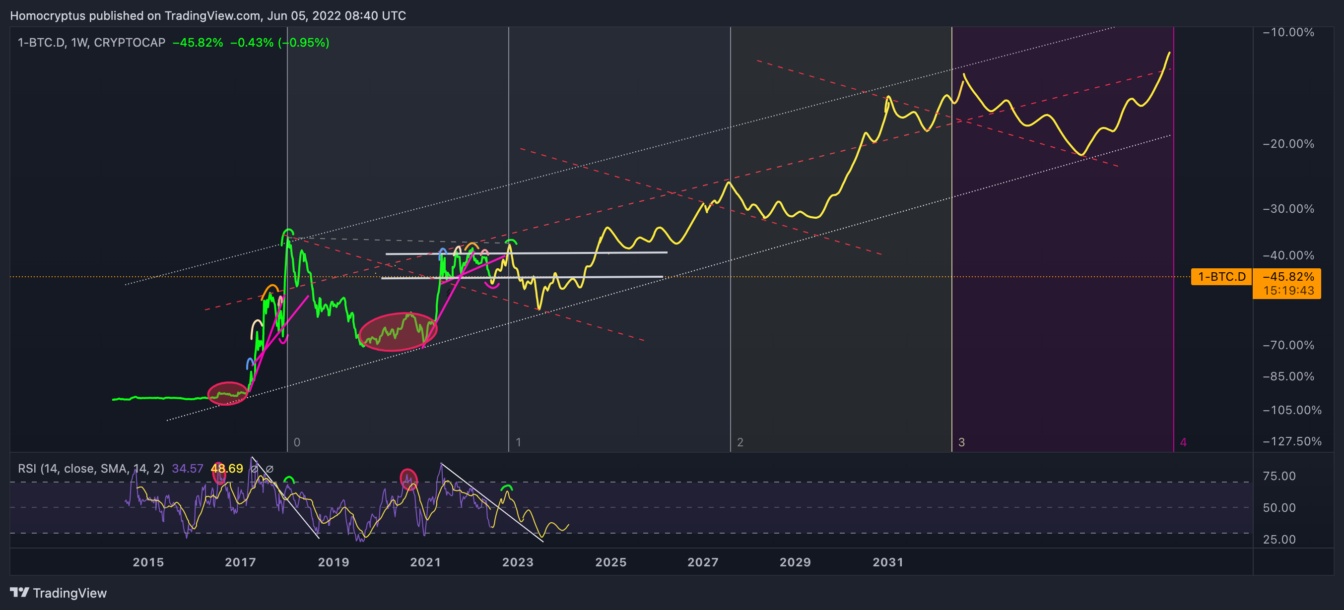 1-CRYPTOCAP:BTC.D Chart Image by Homocryptus