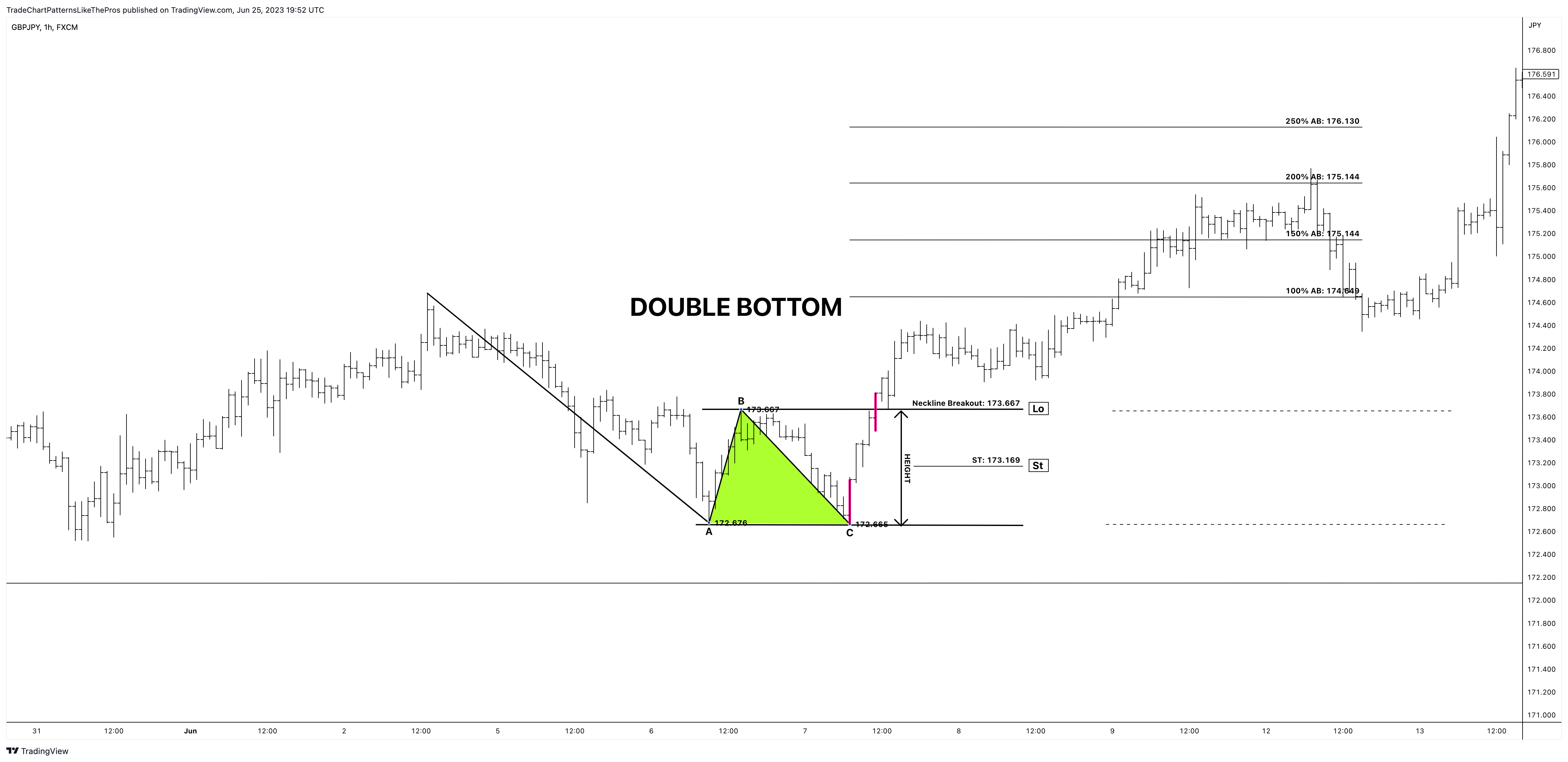 FX:GBPJPY Chart Image by TradeChartPatternsLikeThePros
