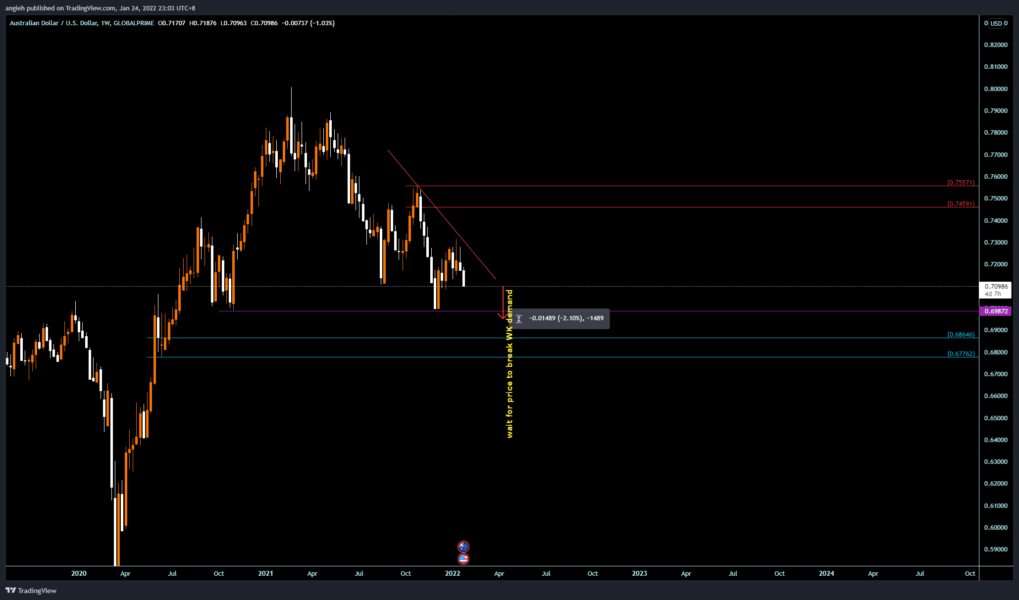 GLOBALPRIME:AUDUSD Chart Image by angieh