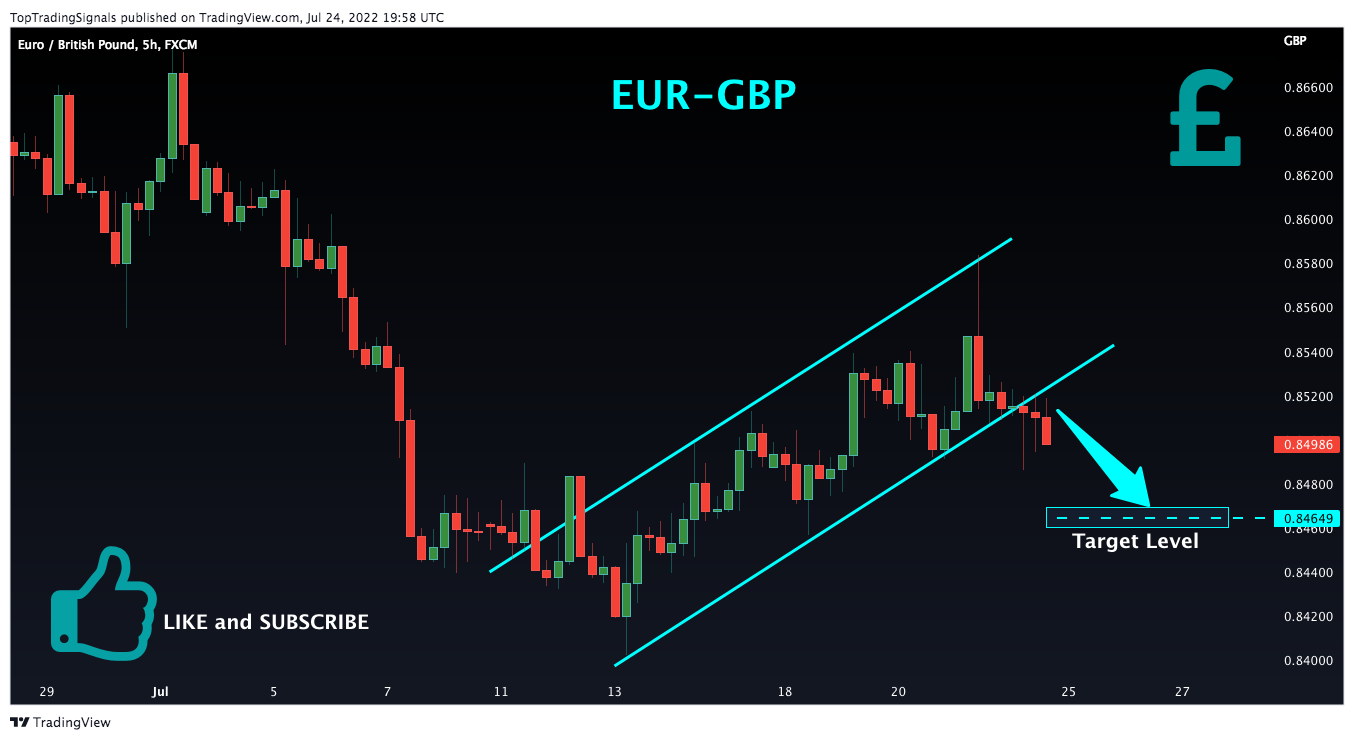 FX:EURGBP Chart Image by TopTradingSignals