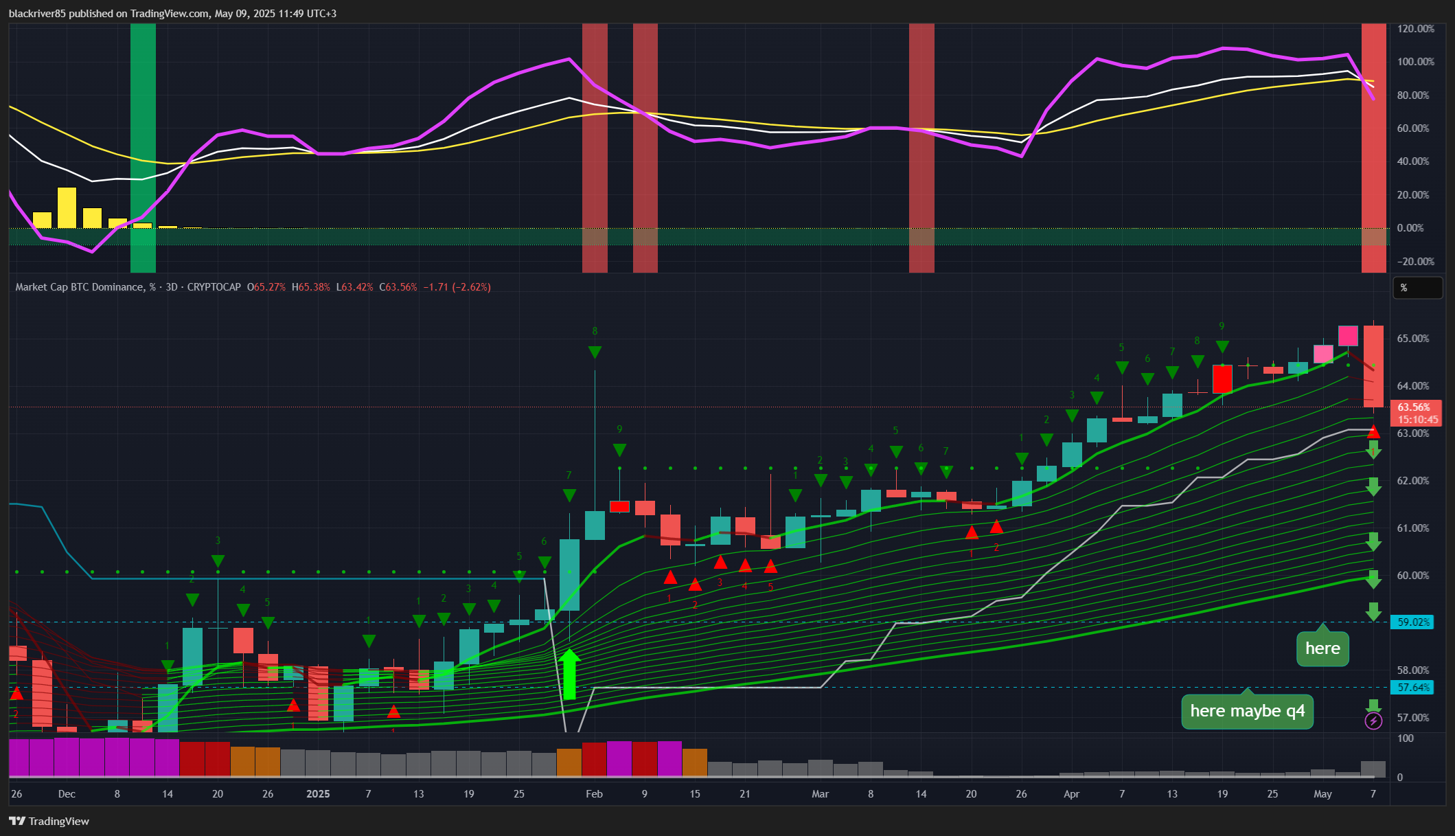 CRYPTOCAP:BTC.D Chart Image by blackriver85