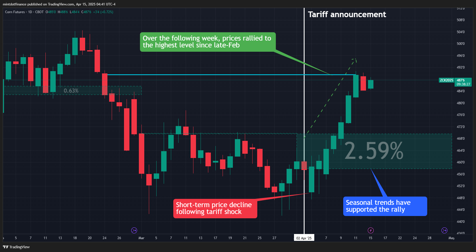 CBOT:ZC1! Chart Image by mintdotfinance