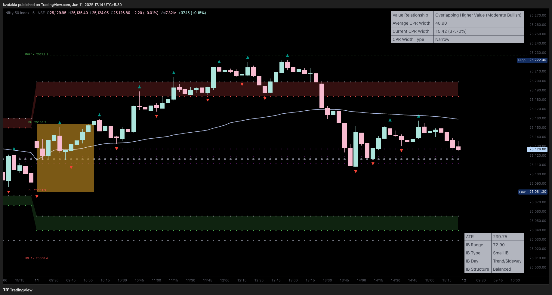 NSE:NIFTY Chart Image by kzatakia