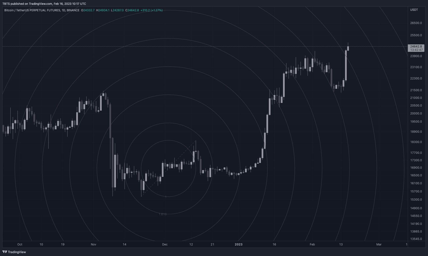 BINANCE:BTCUSDTPERP Chart Image by TBTS