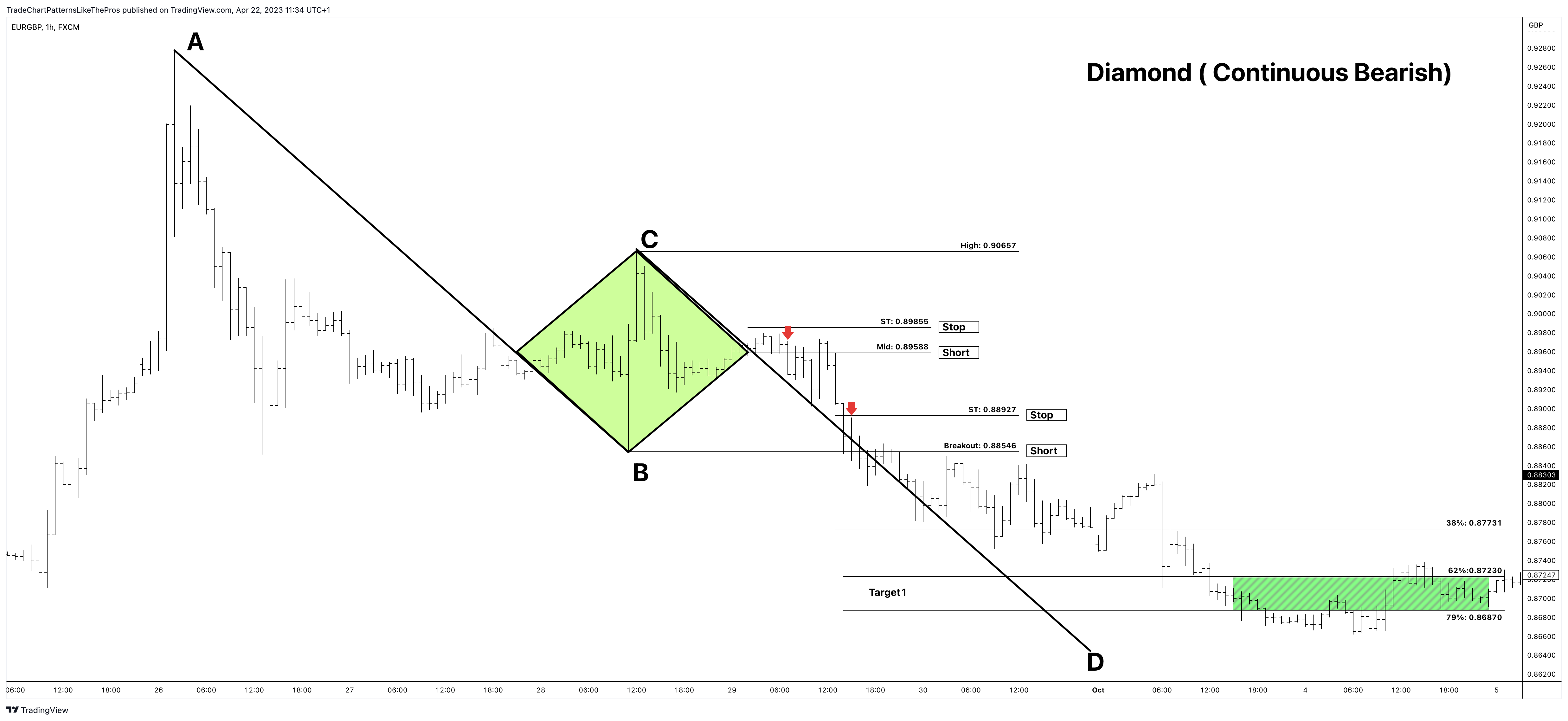 FX:EURGBP Chart Image by TradeChartPatternsLikeThePros