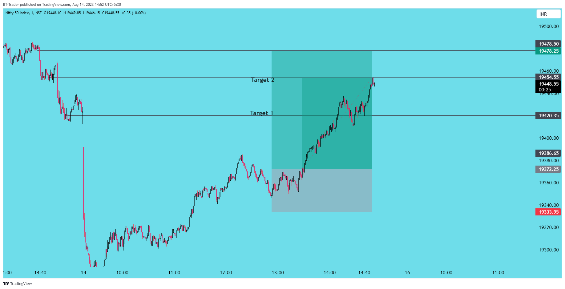 NSE:NIFTY Chart Image by IIT-Trader