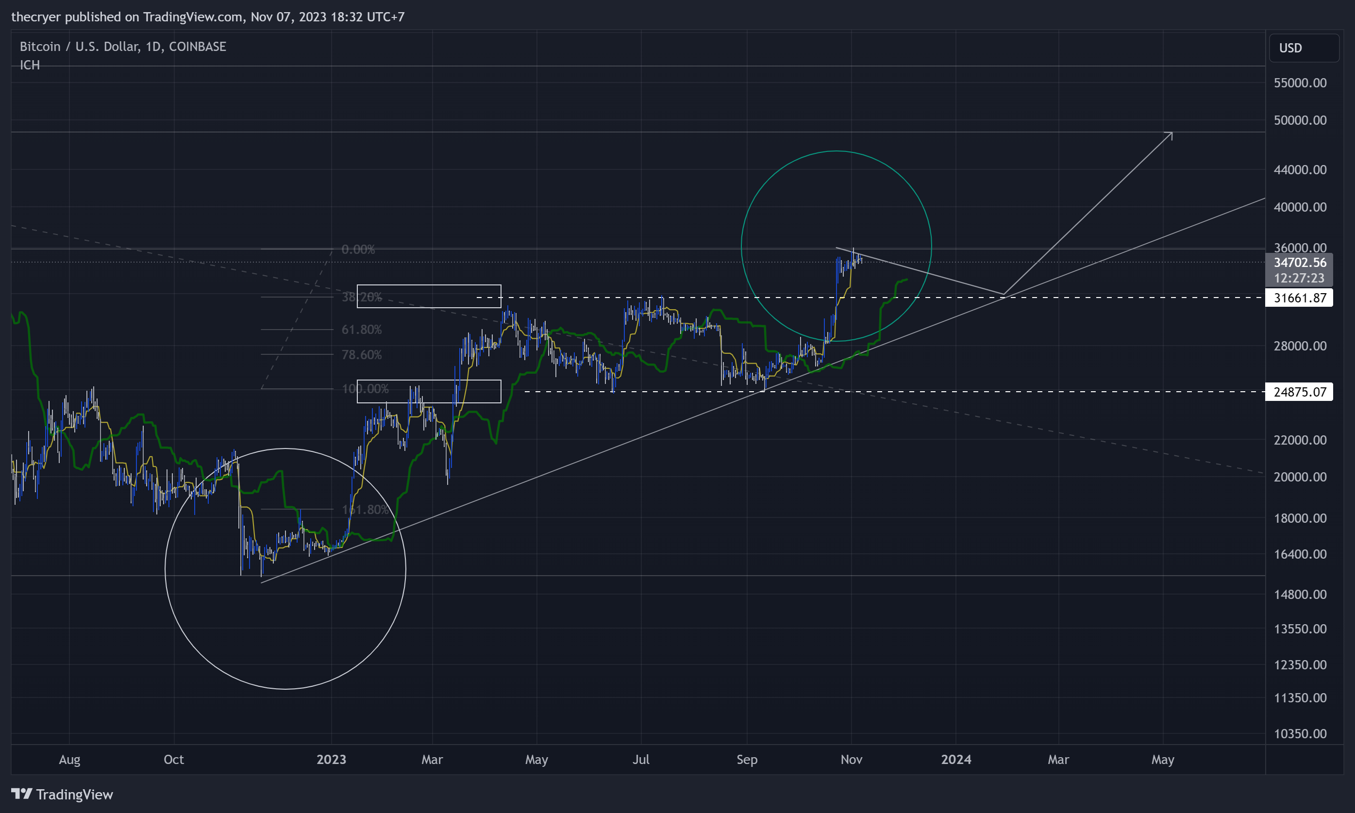 COINBASE:BTCUSD Chart Image by thecryer