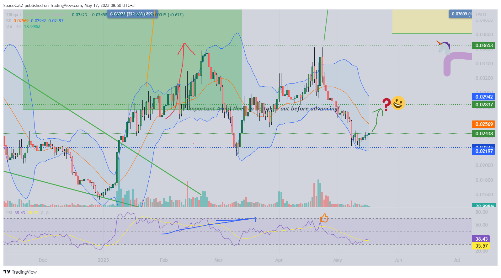 BINANCE:ZILUSDT Chart Image by SpaceCatZ