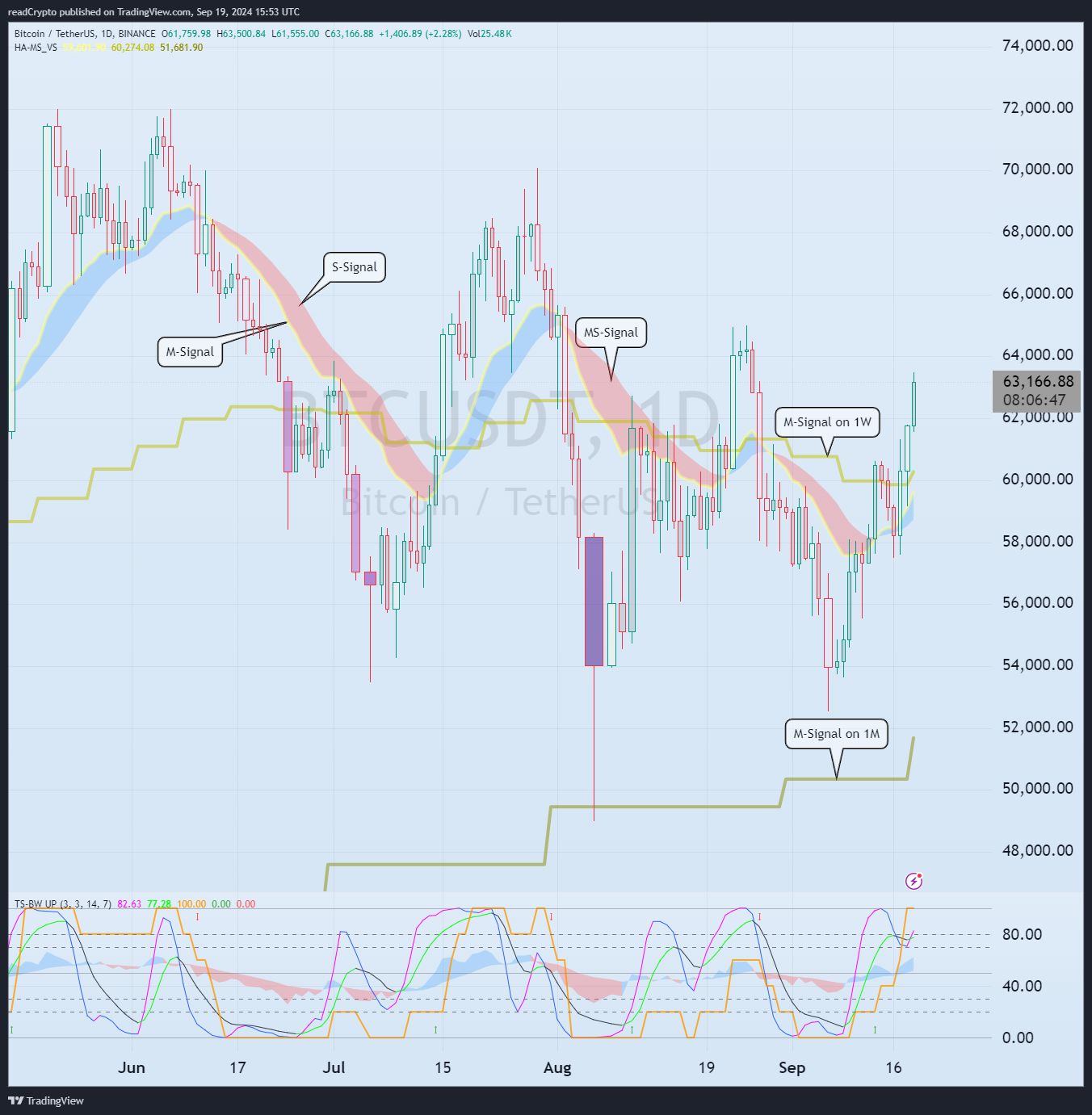 BINANCE:BTCUSDT Chart Image by readCrypto